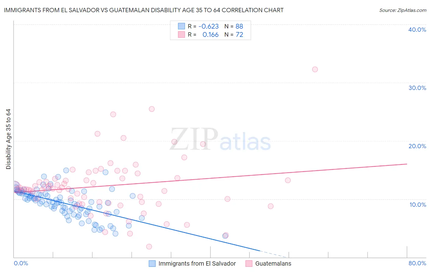 Immigrants from El Salvador vs Guatemalan Disability Age 35 to 64