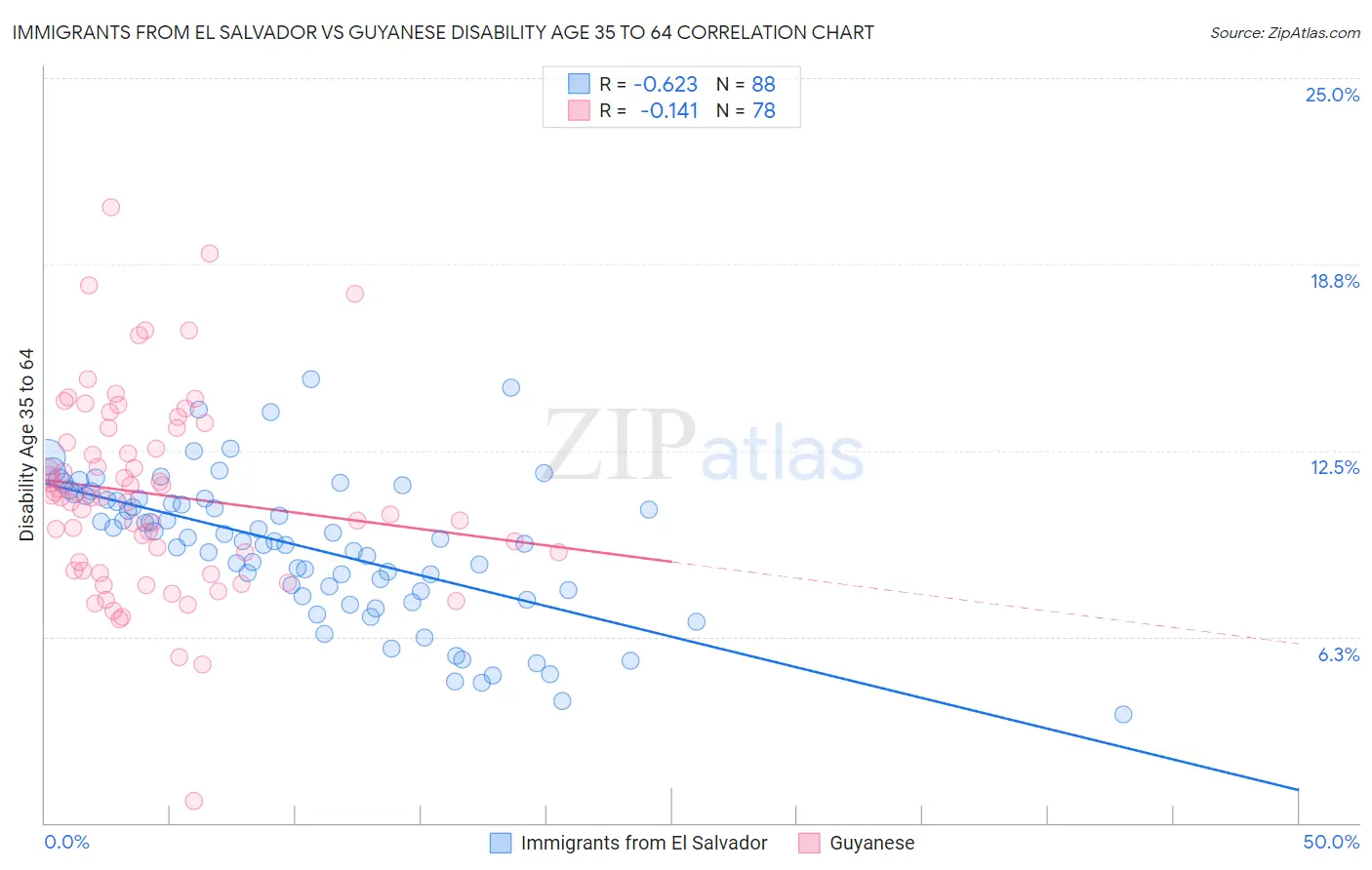 Immigrants from El Salvador vs Guyanese Disability Age 35 to 64