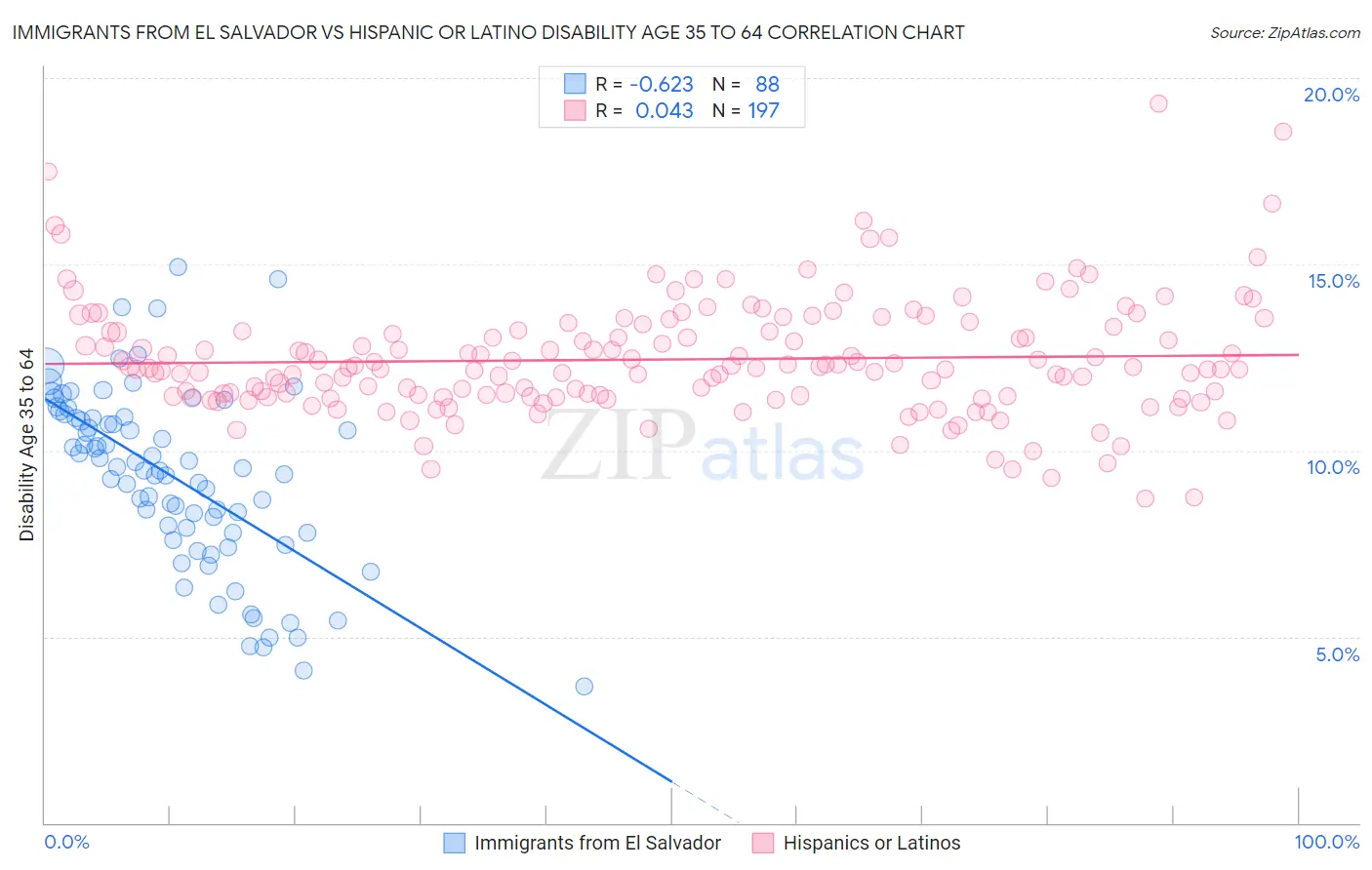 Immigrants from El Salvador vs Hispanic or Latino Disability Age 35 to 64