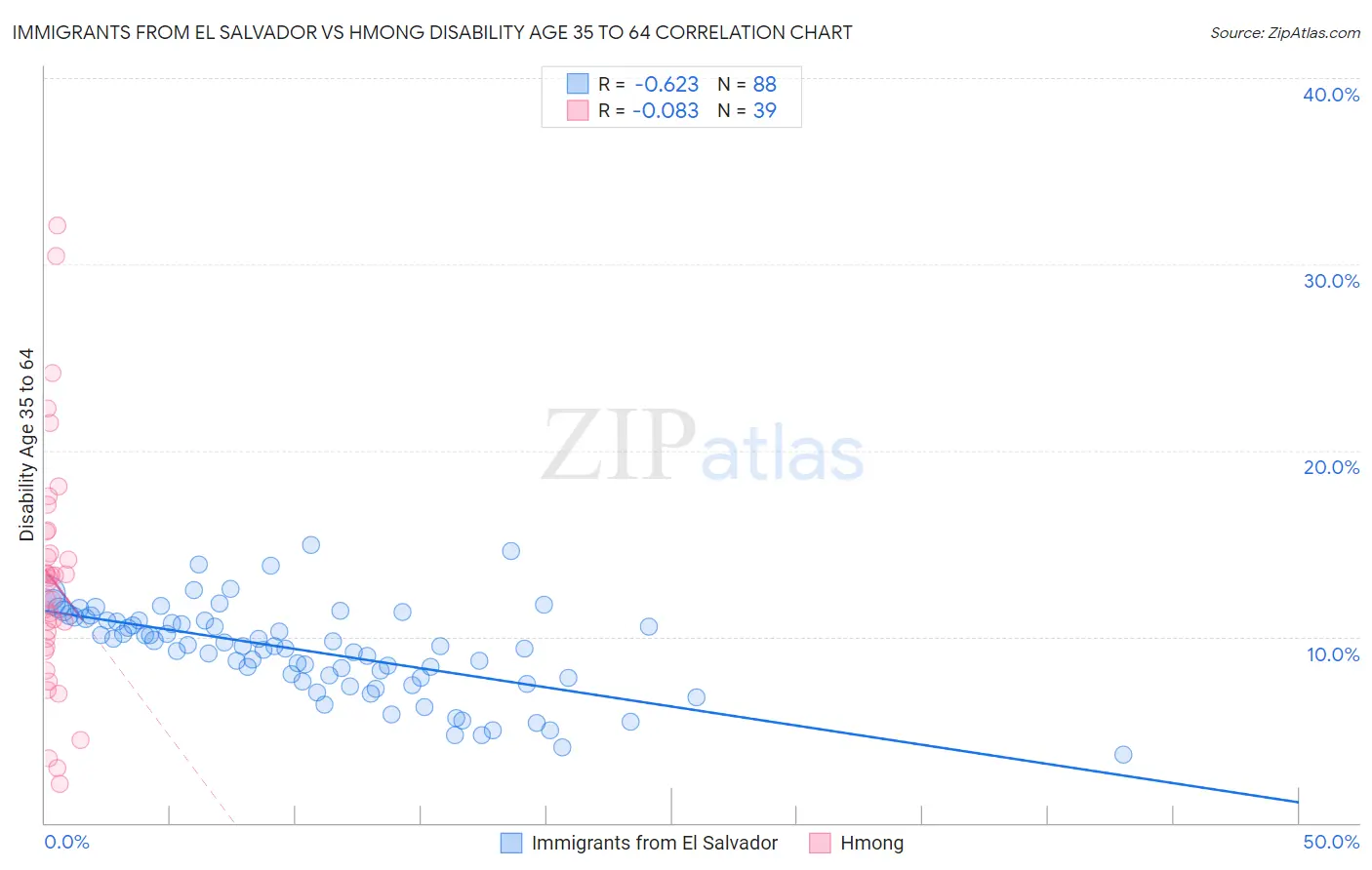 Immigrants from El Salvador vs Hmong Disability Age 35 to 64