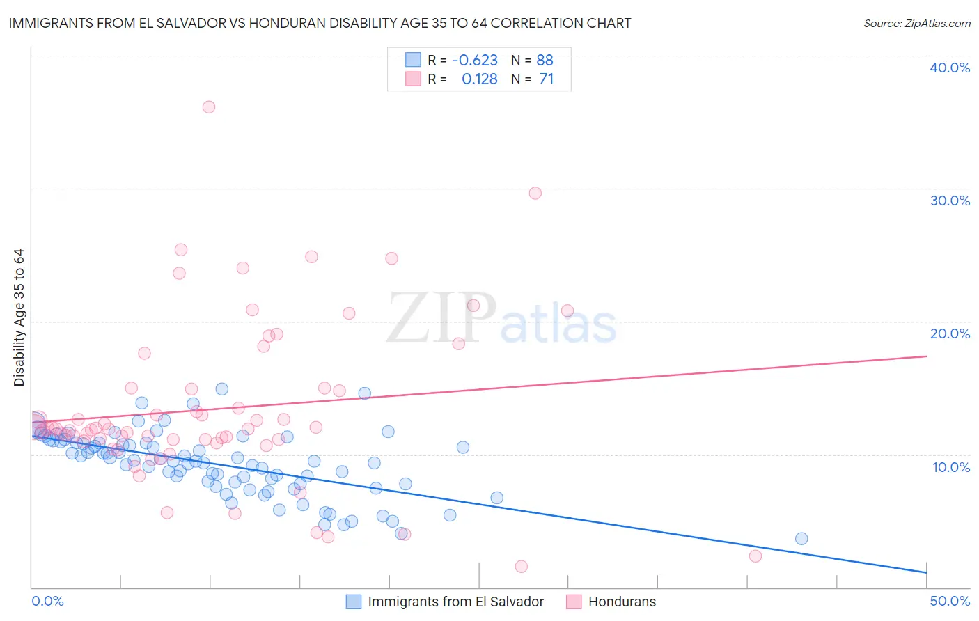 Immigrants from El Salvador vs Honduran Disability Age 35 to 64