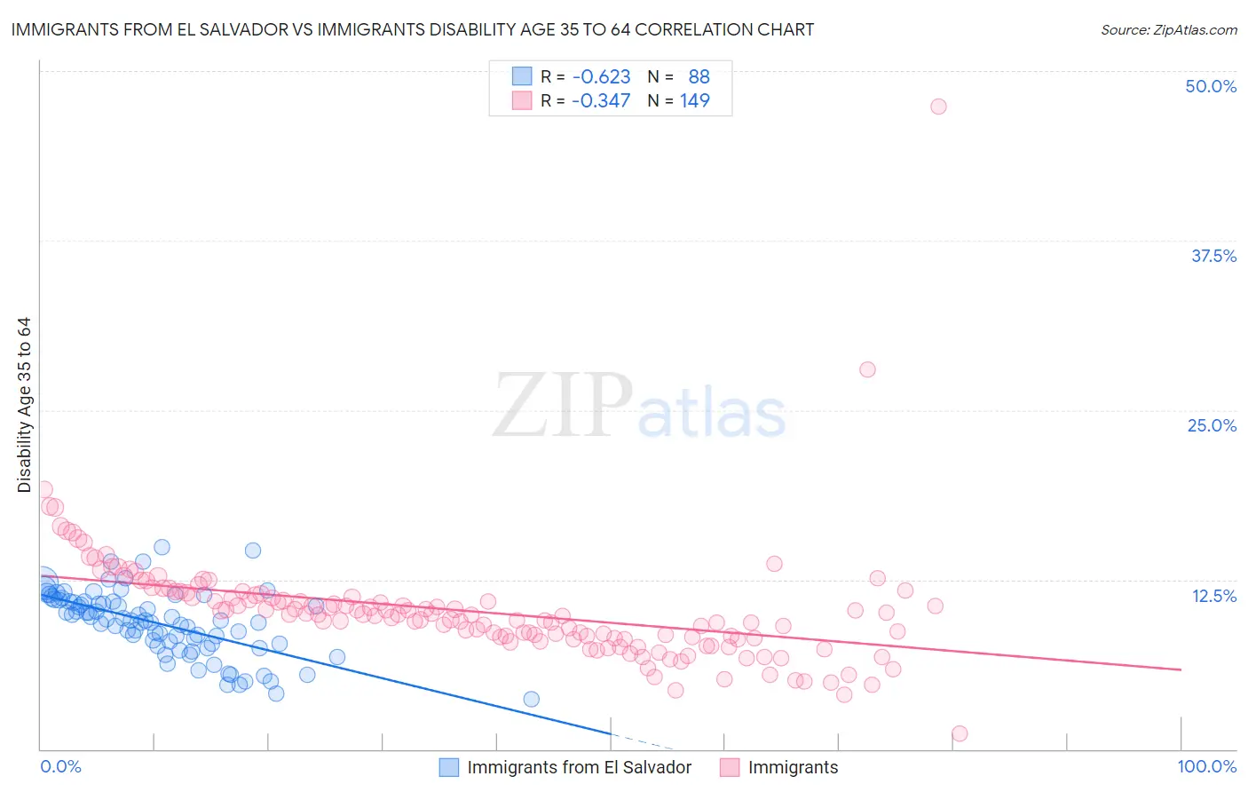 Immigrants from El Salvador vs Immigrants Disability Age 35 to 64