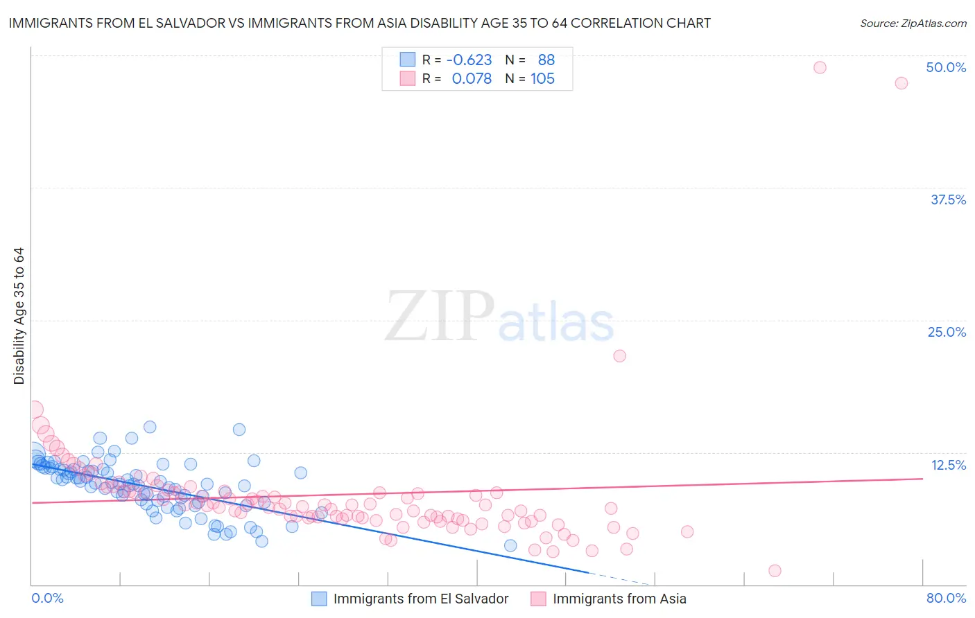 Immigrants from El Salvador vs Immigrants from Asia Disability Age 35 to 64