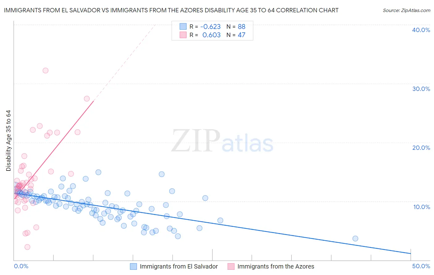 Immigrants from El Salvador vs Immigrants from the Azores Disability Age 35 to 64