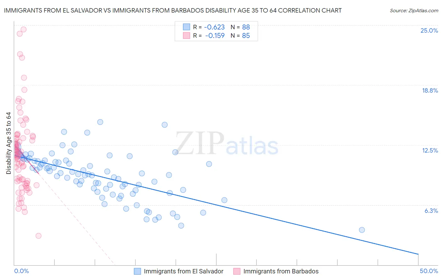 Immigrants from El Salvador vs Immigrants from Barbados Disability Age 35 to 64