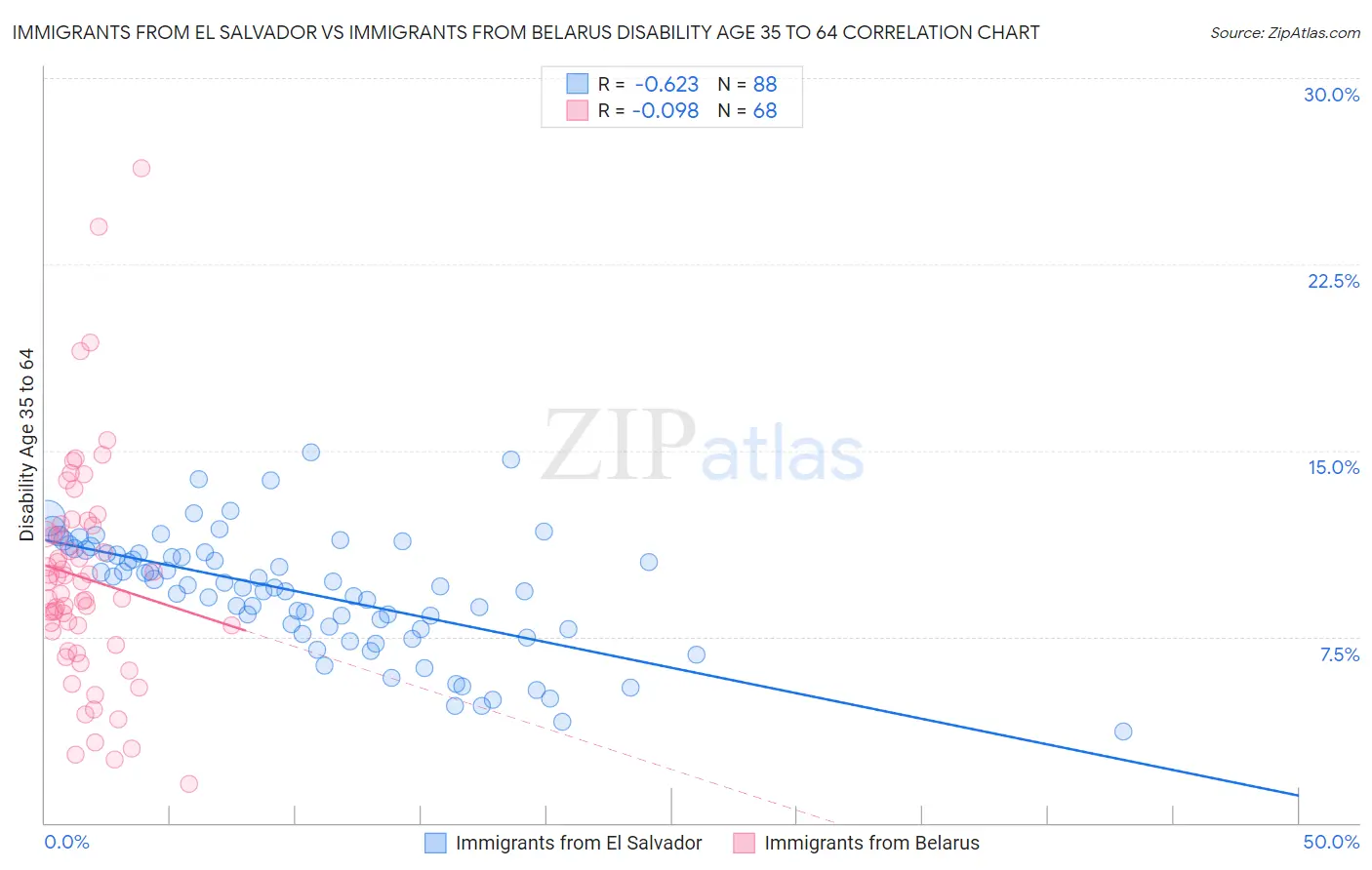 Immigrants from El Salvador vs Immigrants from Belarus Disability Age 35 to 64