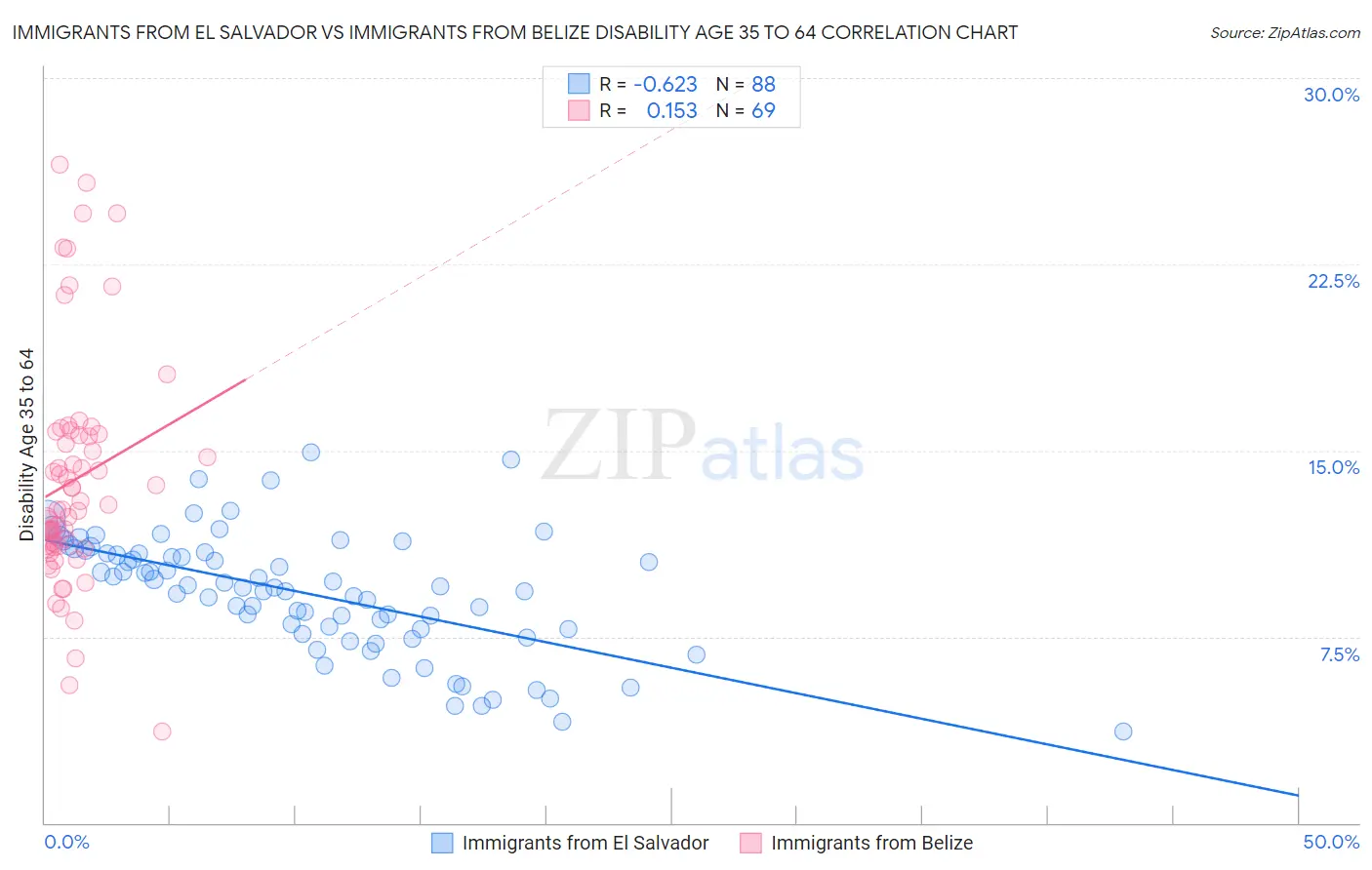Immigrants from El Salvador vs Immigrants from Belize Disability Age 35 to 64