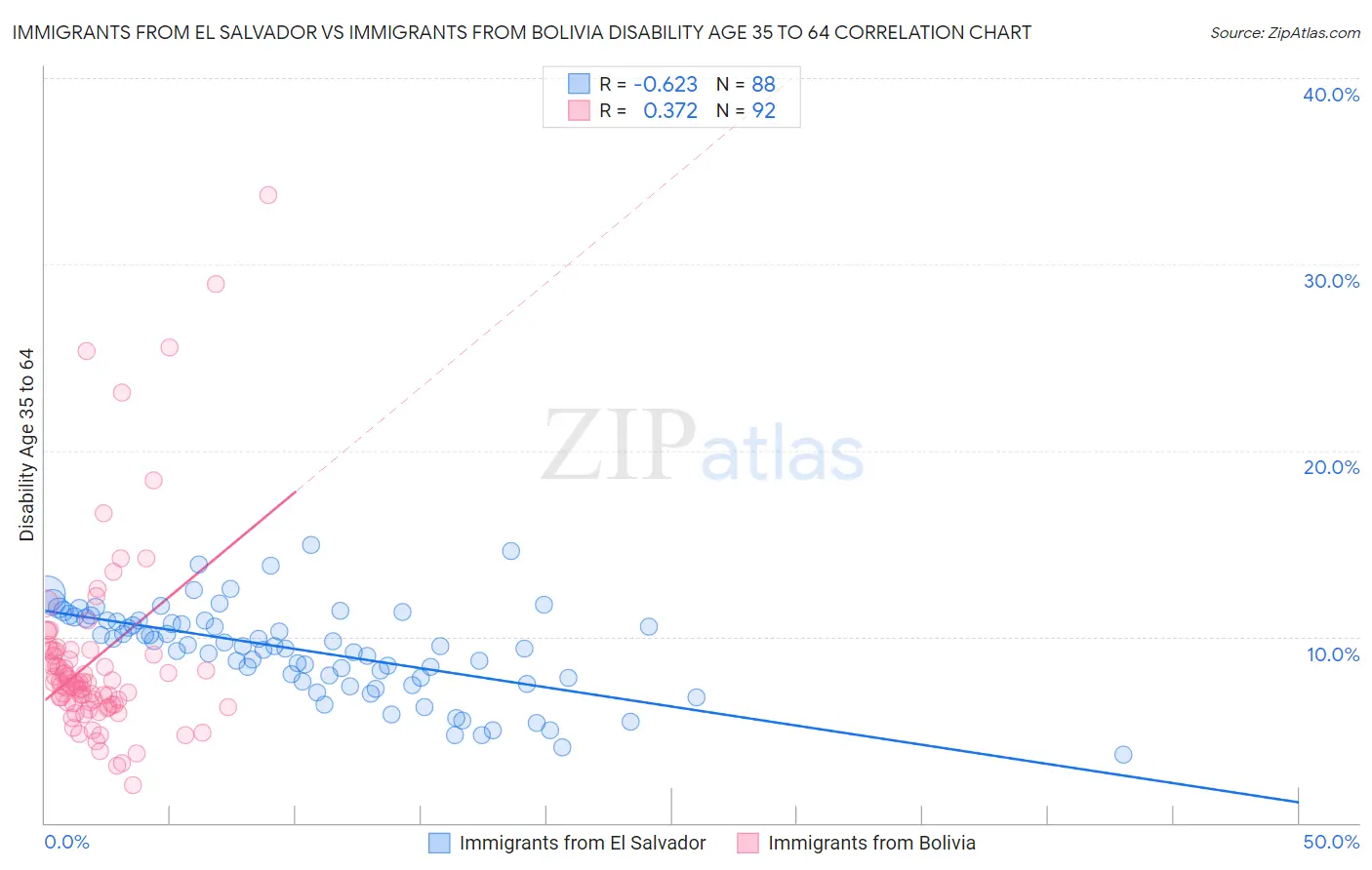 Immigrants from El Salvador vs Immigrants from Bolivia Disability Age 35 to 64