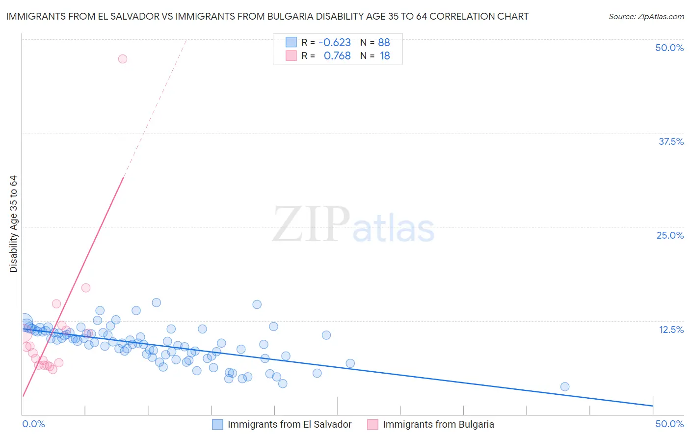Immigrants from El Salvador vs Immigrants from Bulgaria Disability Age 35 to 64