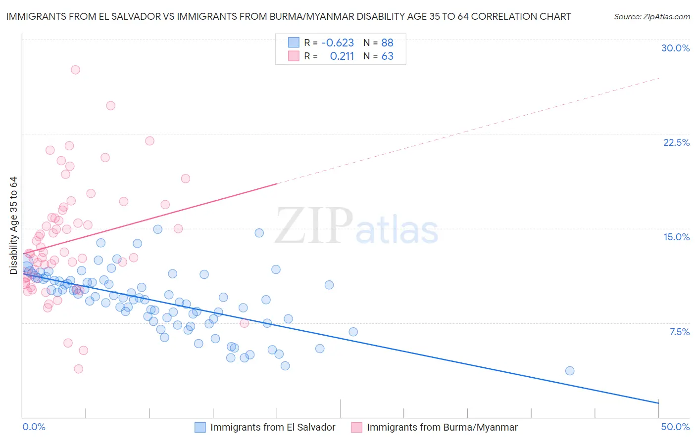 Immigrants from El Salvador vs Immigrants from Burma/Myanmar Disability Age 35 to 64