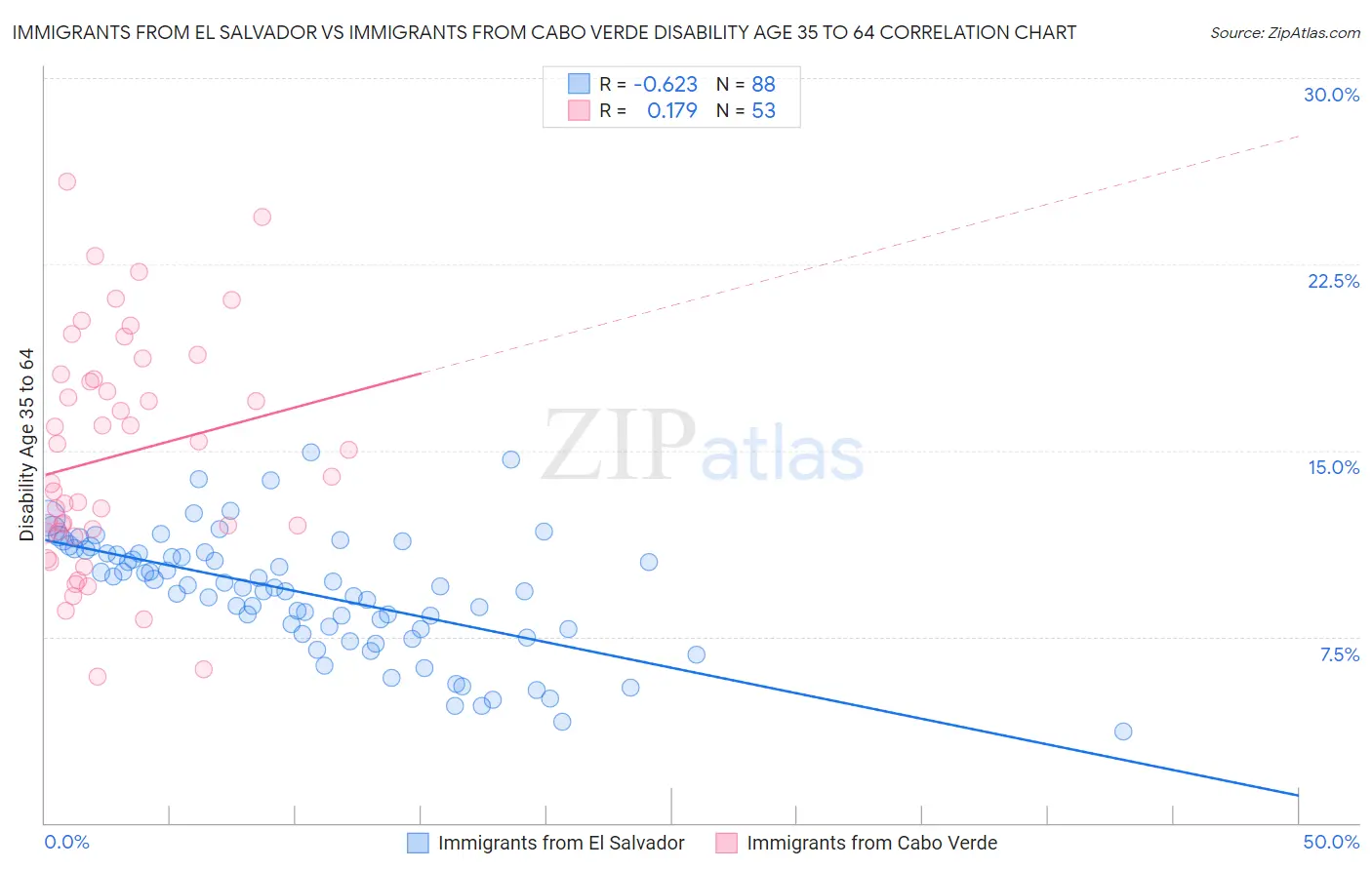 Immigrants from El Salvador vs Immigrants from Cabo Verde Disability Age 35 to 64