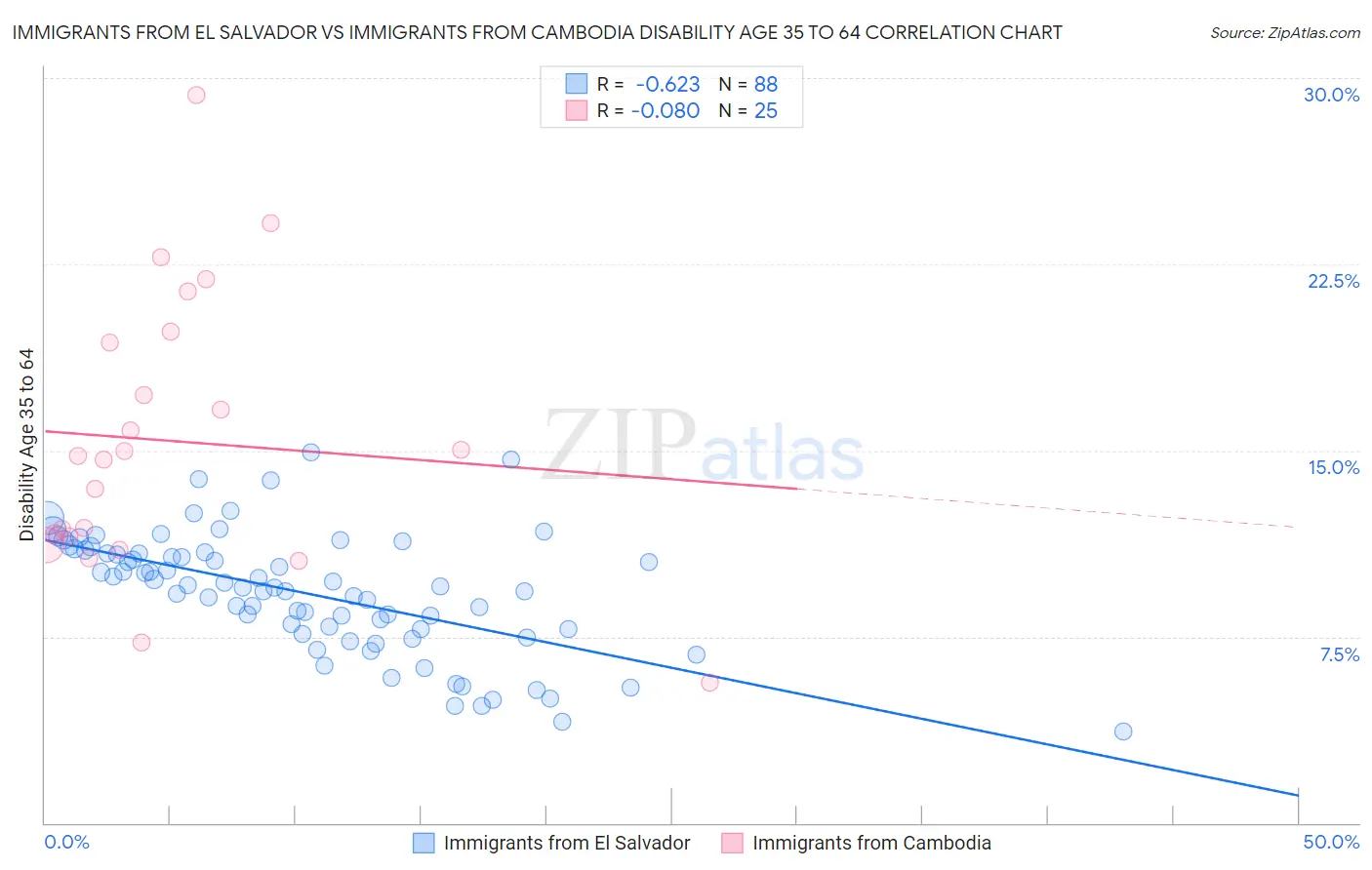 Immigrants from El Salvador vs Immigrants from Cambodia Disability Age 35 to 64