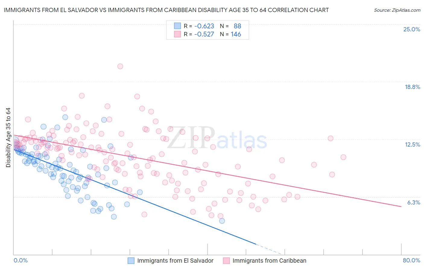 Immigrants from El Salvador vs Immigrants from Caribbean Disability Age 35 to 64