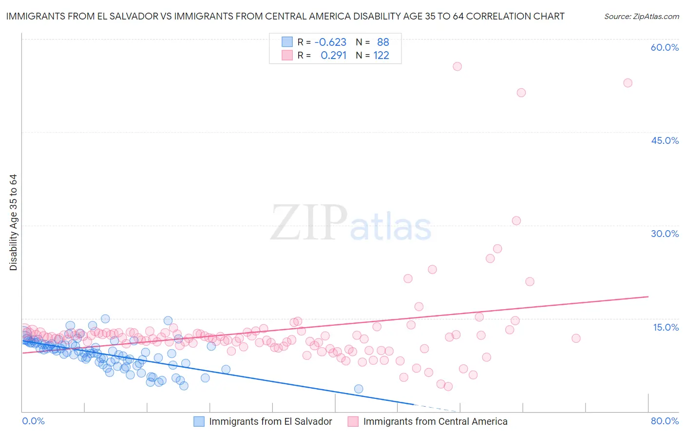 Immigrants from El Salvador vs Immigrants from Central America Disability Age 35 to 64