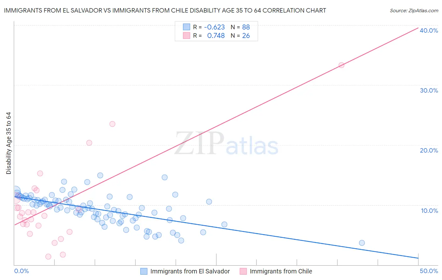 Immigrants from El Salvador vs Immigrants from Chile Disability Age 35 to 64
