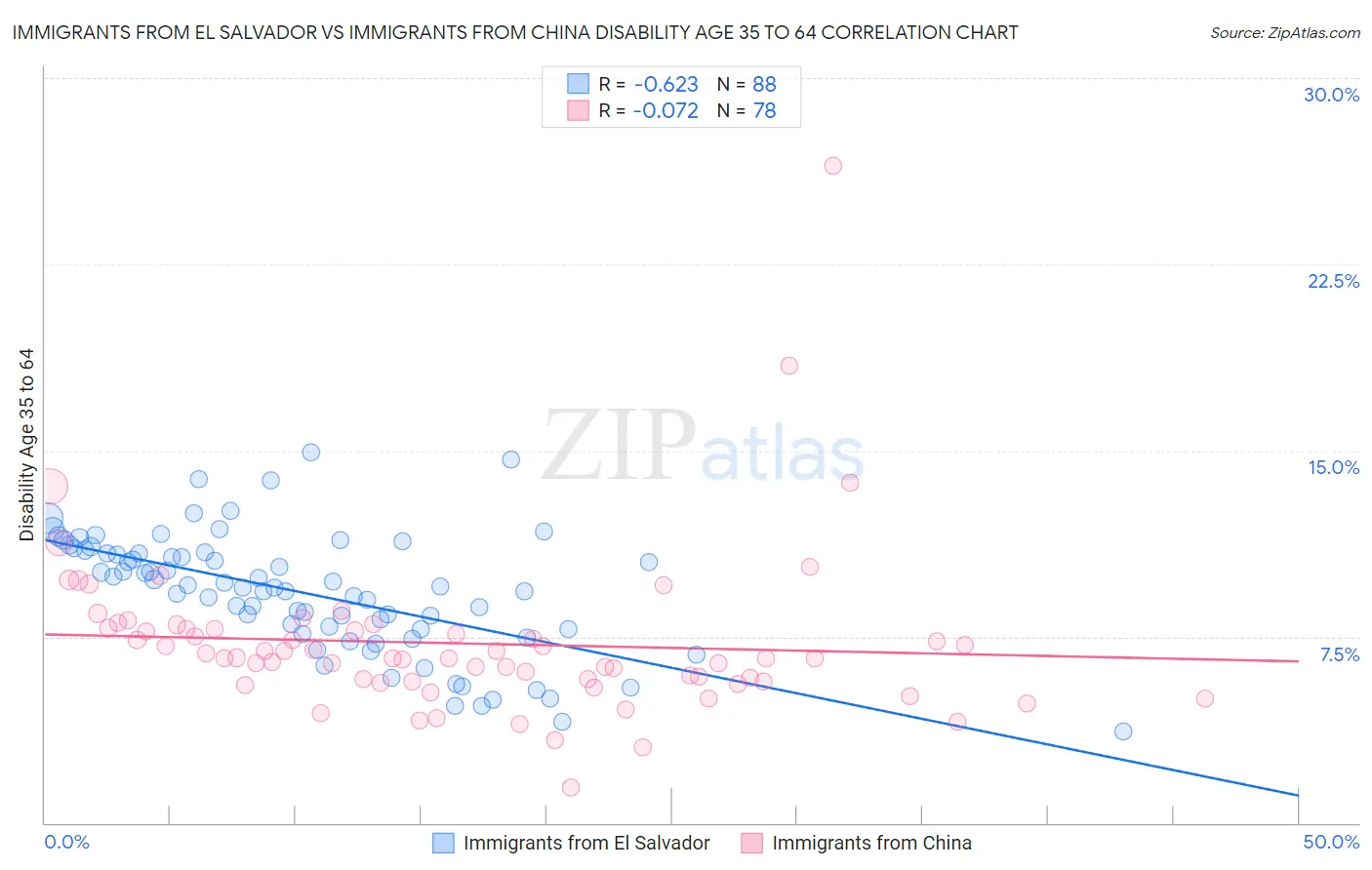 Immigrants from El Salvador vs Immigrants from China Disability Age 35 to 64