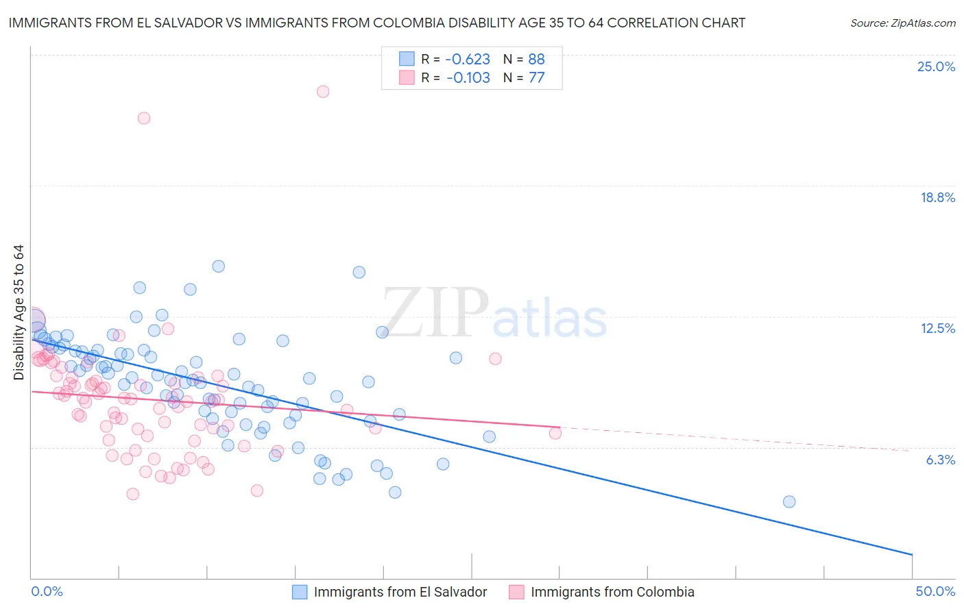 Immigrants from El Salvador vs Immigrants from Colombia Disability Age 35 to 64