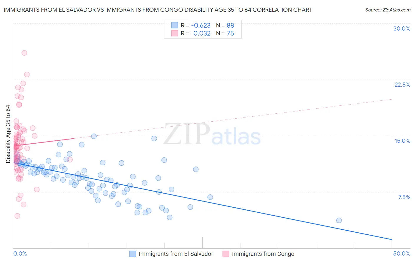 Immigrants from El Salvador vs Immigrants from Congo Disability Age 35 to 64