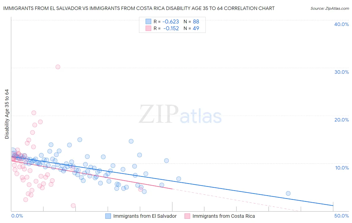 Immigrants from El Salvador vs Immigrants from Costa Rica Disability Age 35 to 64