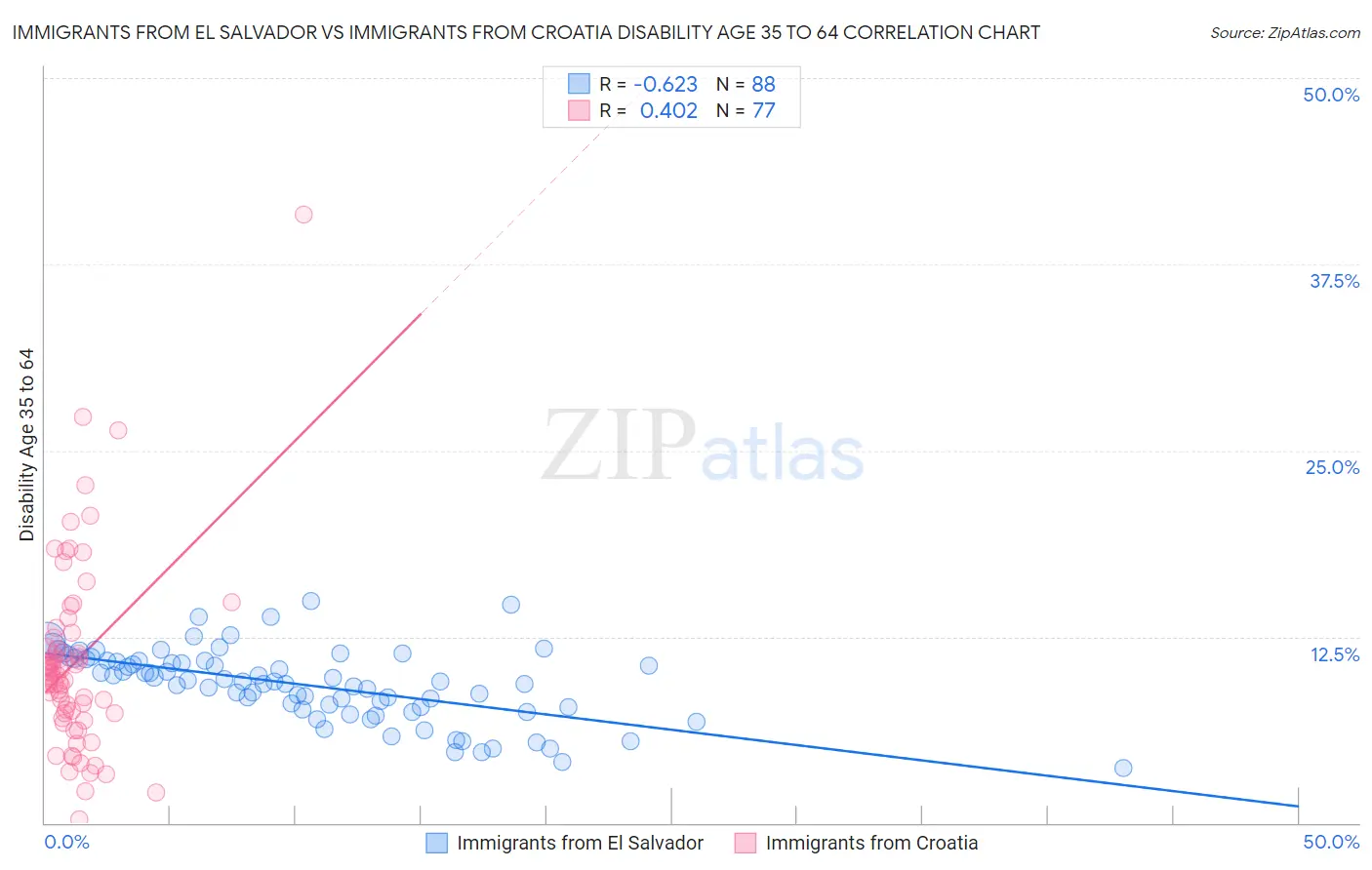 Immigrants from El Salvador vs Immigrants from Croatia Disability Age 35 to 64