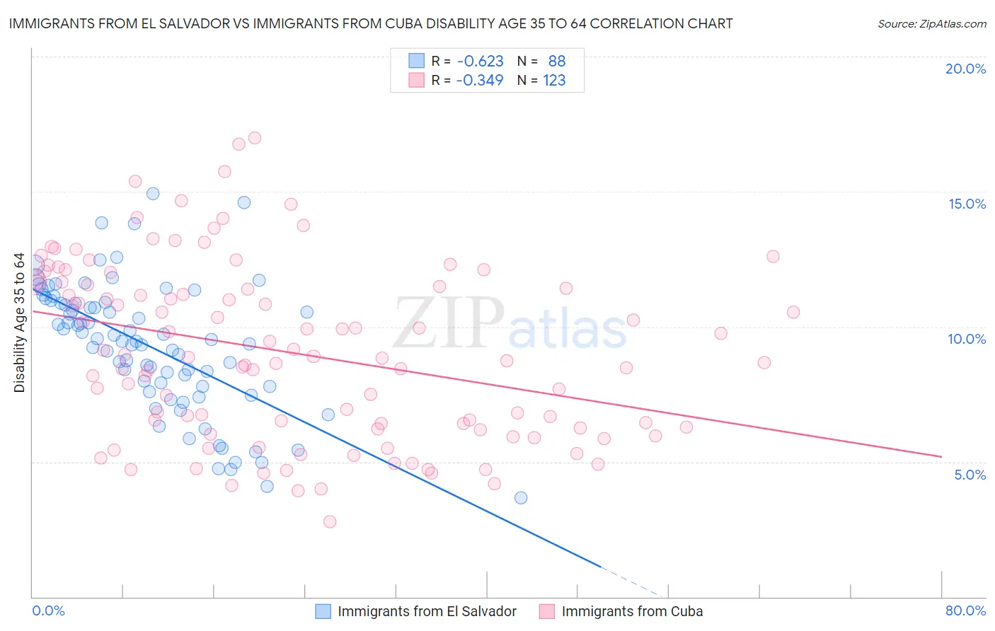 Immigrants from El Salvador vs Immigrants from Cuba Disability Age 35 to 64