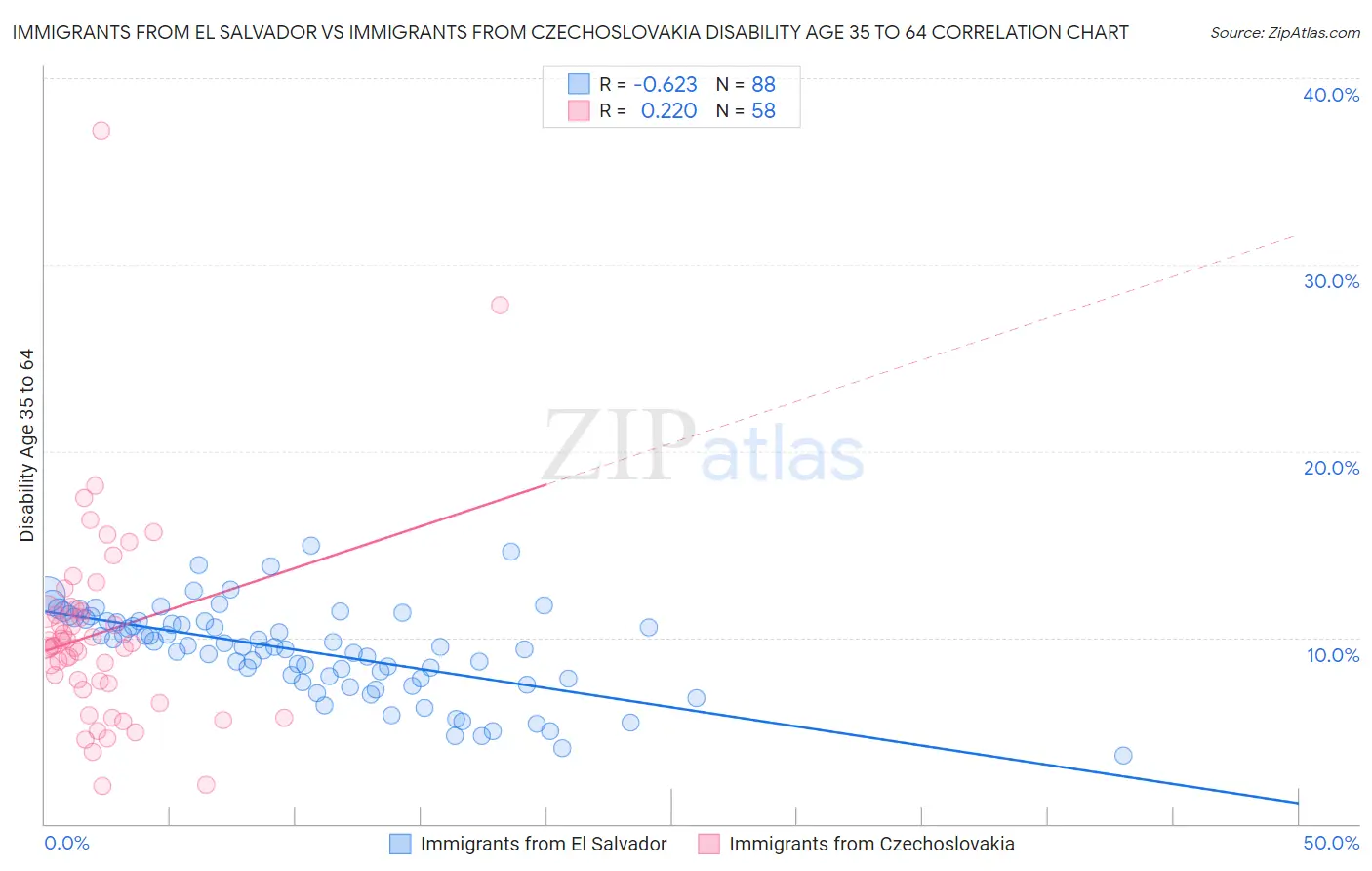 Immigrants from El Salvador vs Immigrants from Czechoslovakia Disability Age 35 to 64