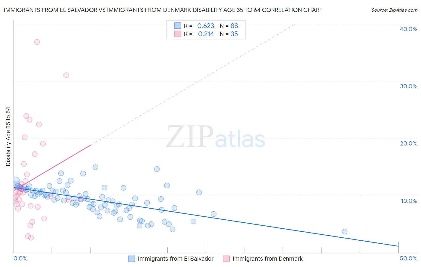 Immigrants from El Salvador vs Immigrants from Denmark Disability Age 35 to 64