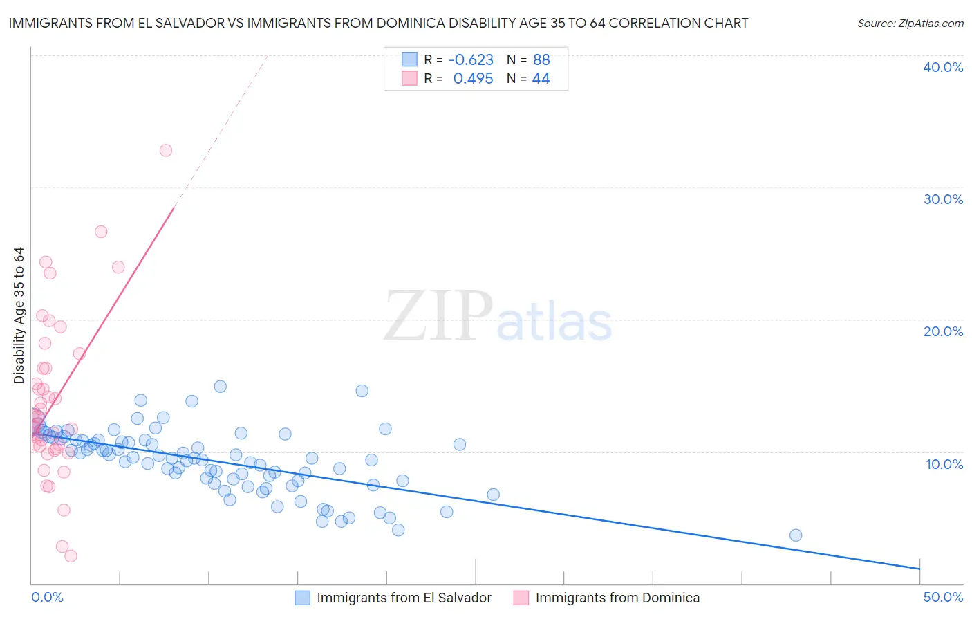 Immigrants from El Salvador vs Immigrants from Dominica Disability Age 35 to 64
