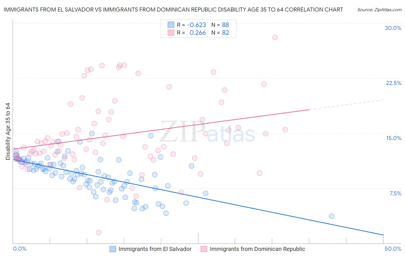 Immigrants from El Salvador vs Immigrants from Dominican Republic Disability Age 35 to 64