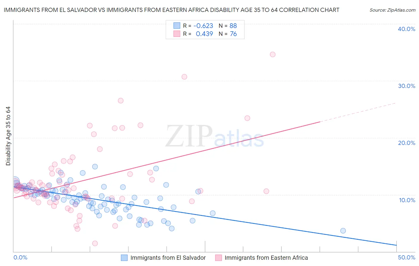 Immigrants from El Salvador vs Immigrants from Eastern Africa Disability Age 35 to 64