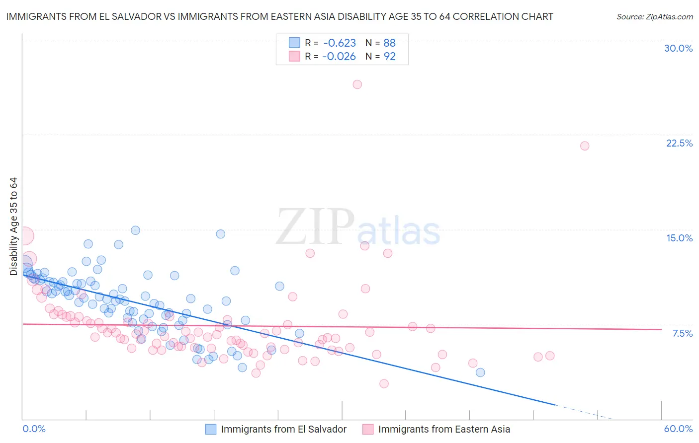 Immigrants from El Salvador vs Immigrants from Eastern Asia Disability Age 35 to 64