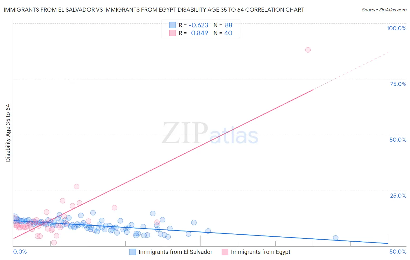 Immigrants from El Salvador vs Immigrants from Egypt Disability Age 35 to 64