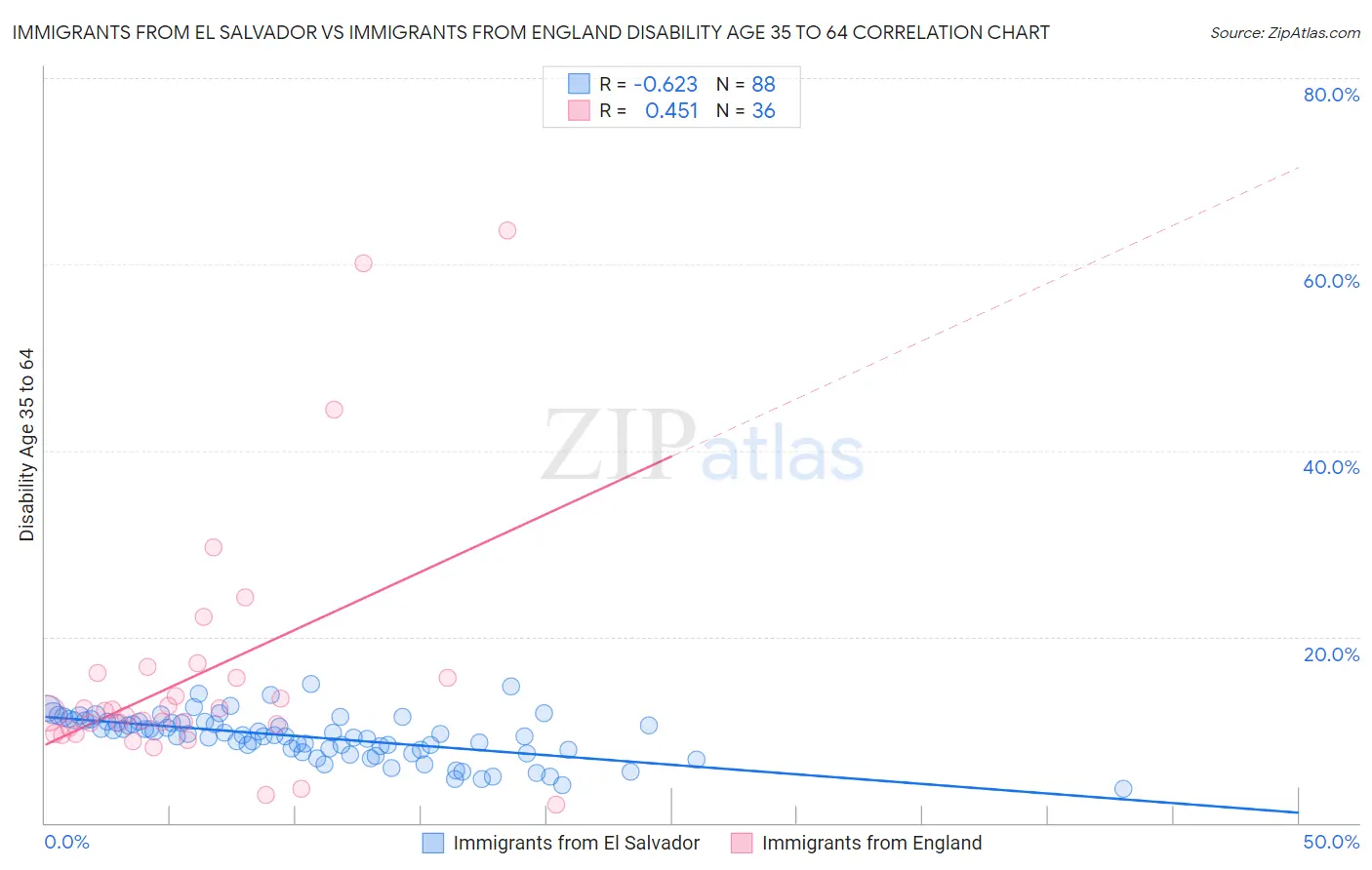 Immigrants from El Salvador vs Immigrants from England Disability Age 35 to 64