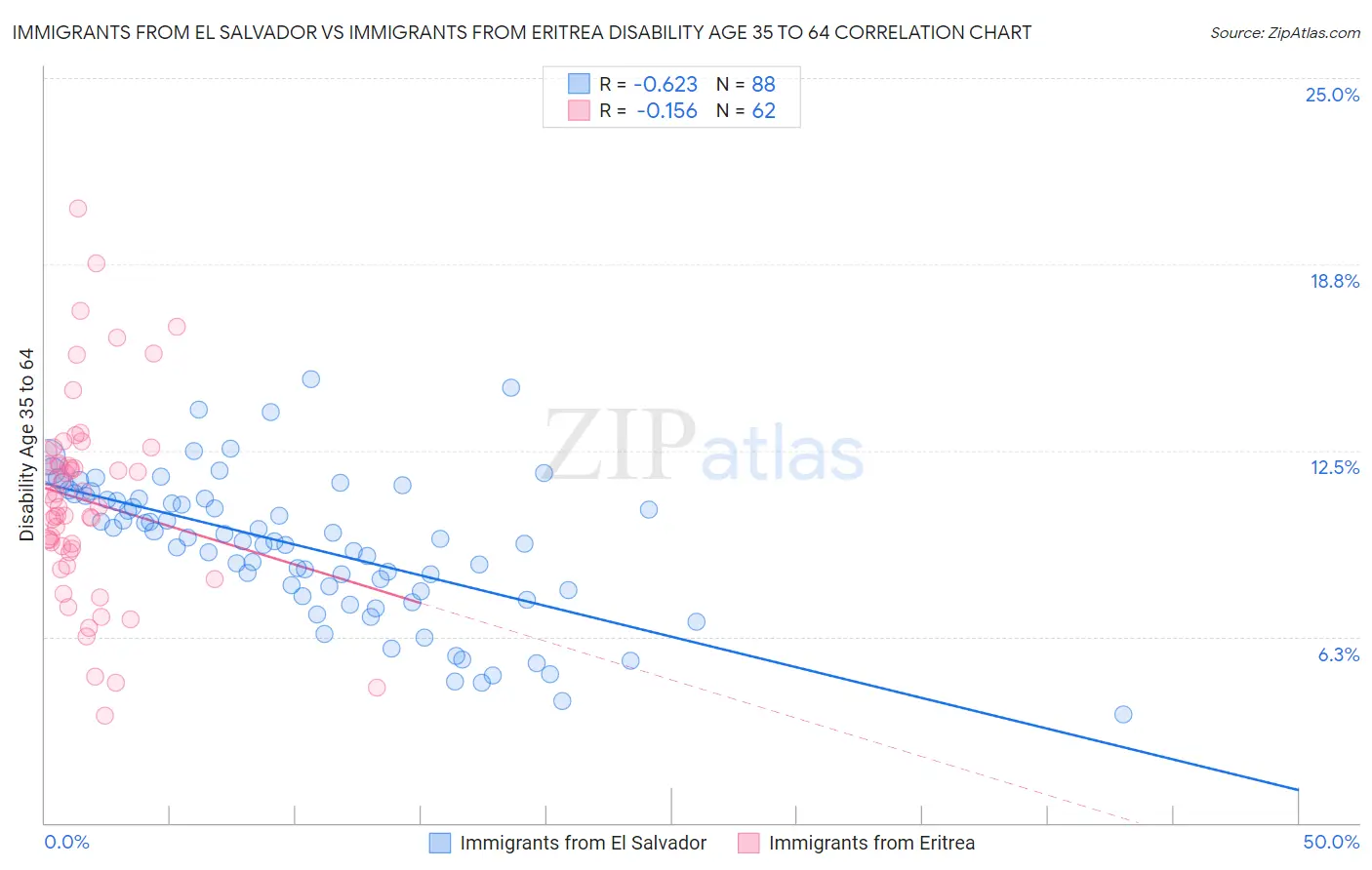 Immigrants from El Salvador vs Immigrants from Eritrea Disability Age 35 to 64