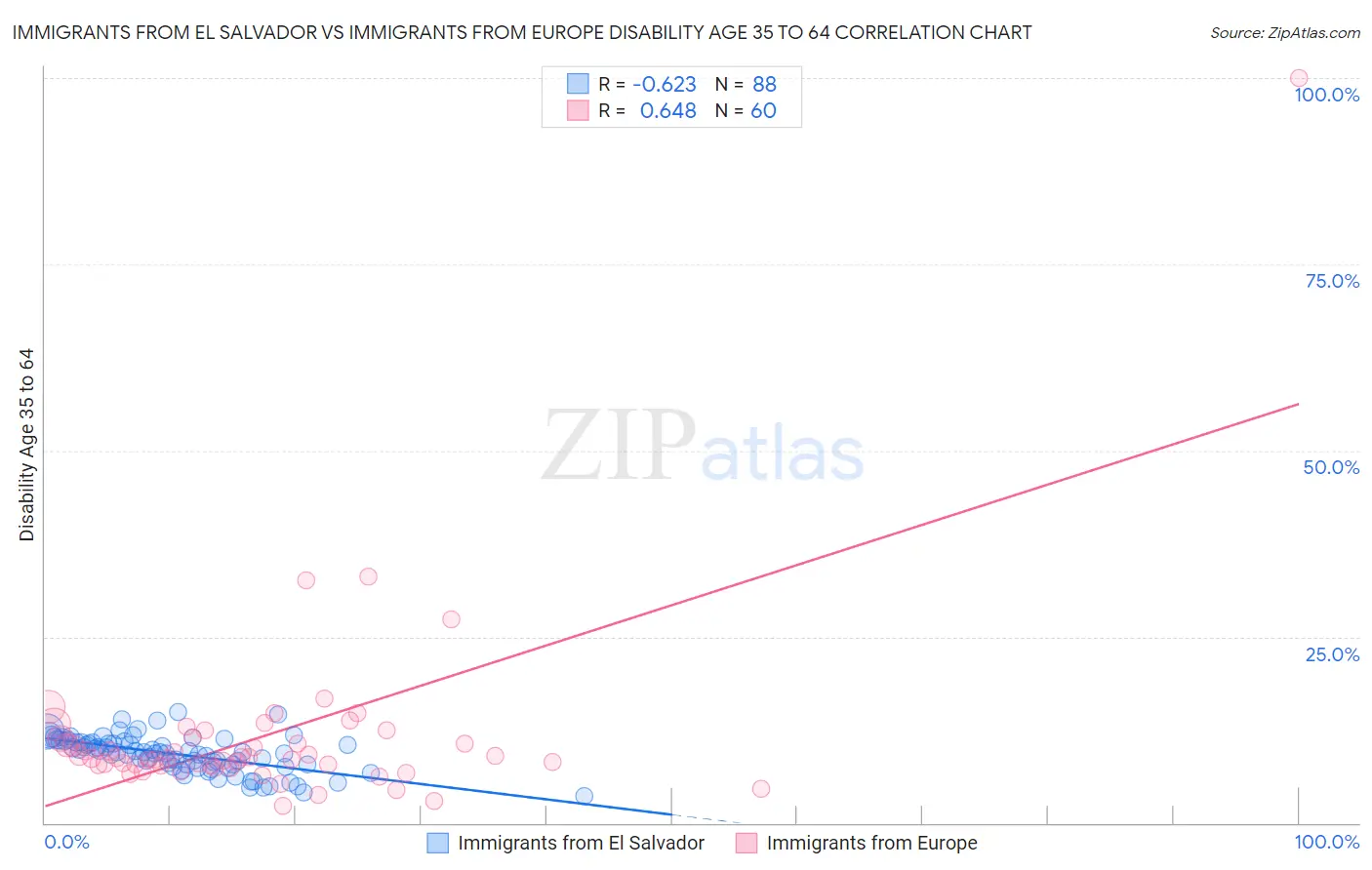 Immigrants from El Salvador vs Immigrants from Europe Disability Age 35 to 64