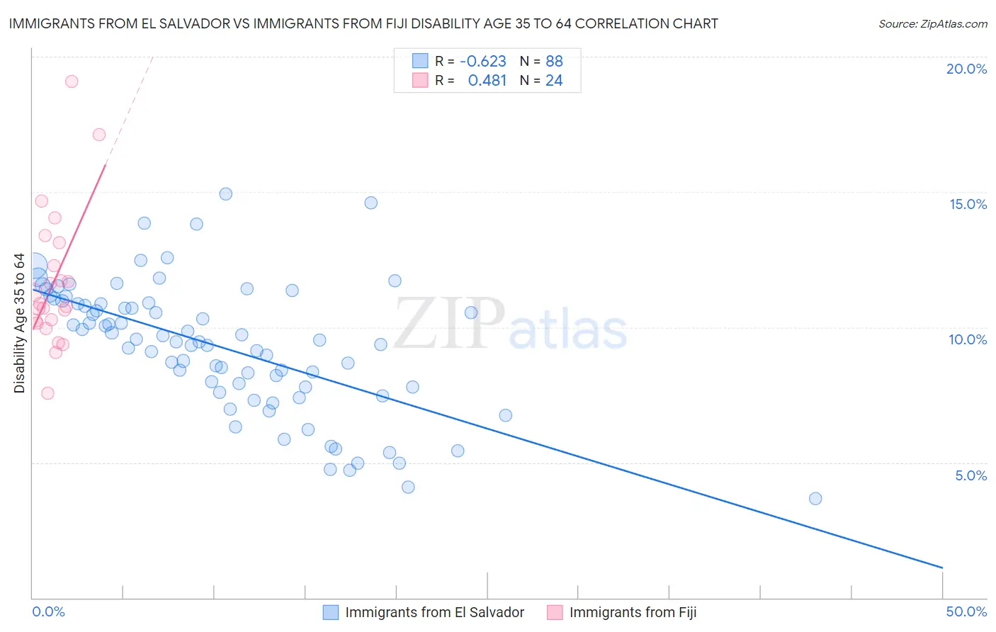 Immigrants from El Salvador vs Immigrants from Fiji Disability Age 35 to 64