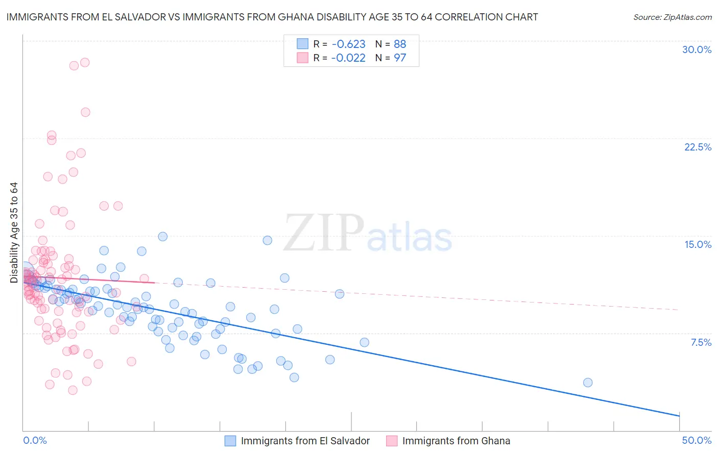 Immigrants from El Salvador vs Immigrants from Ghana Disability Age 35 to 64