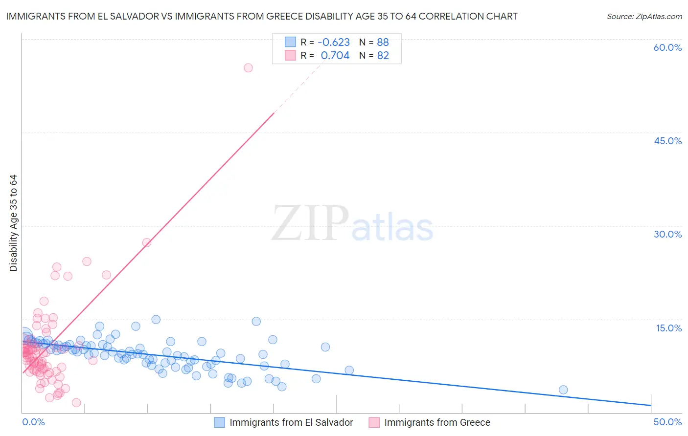 Immigrants from El Salvador vs Immigrants from Greece Disability Age 35 to 64