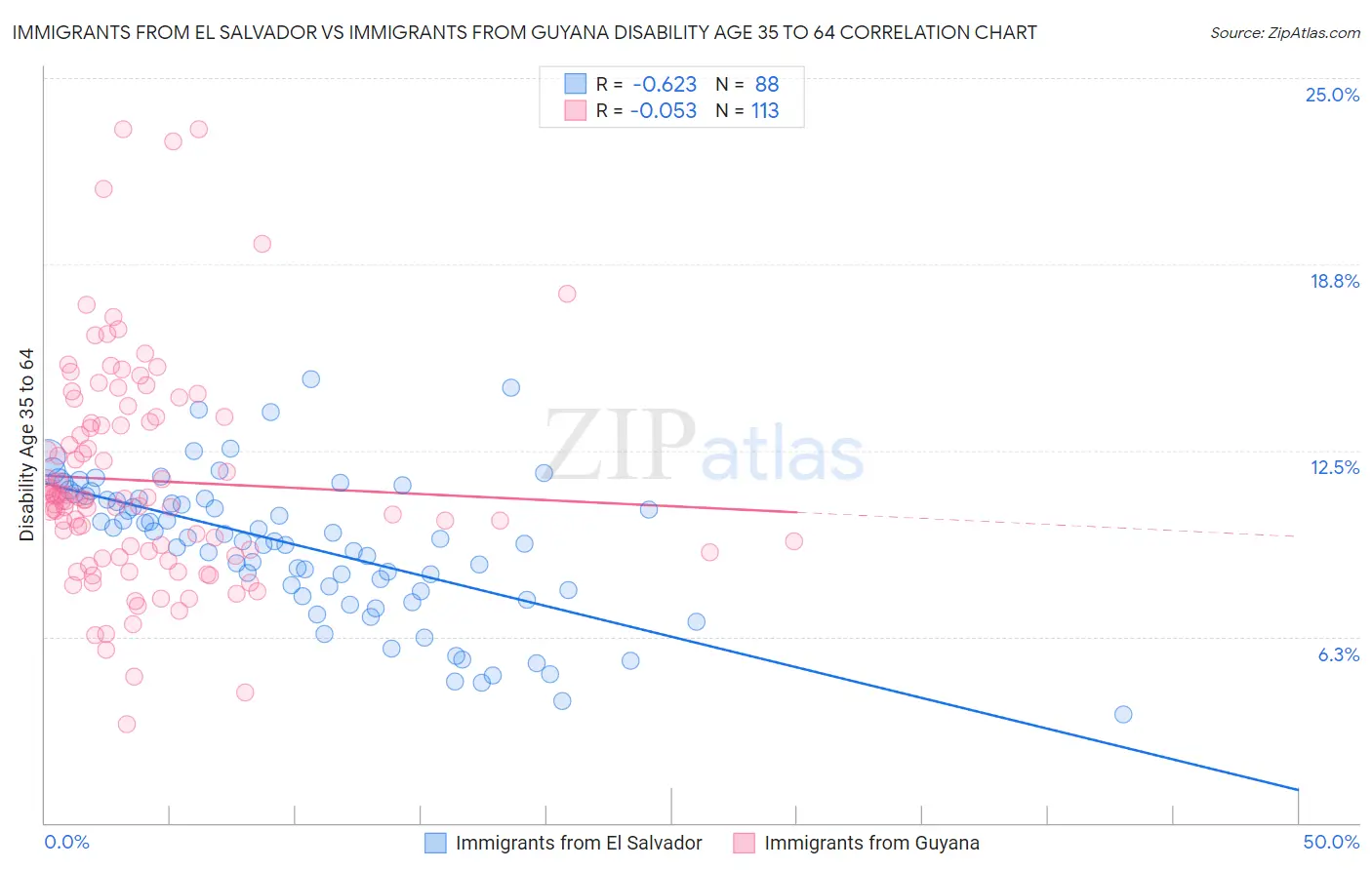 Immigrants from El Salvador vs Immigrants from Guyana Disability Age 35 to 64
