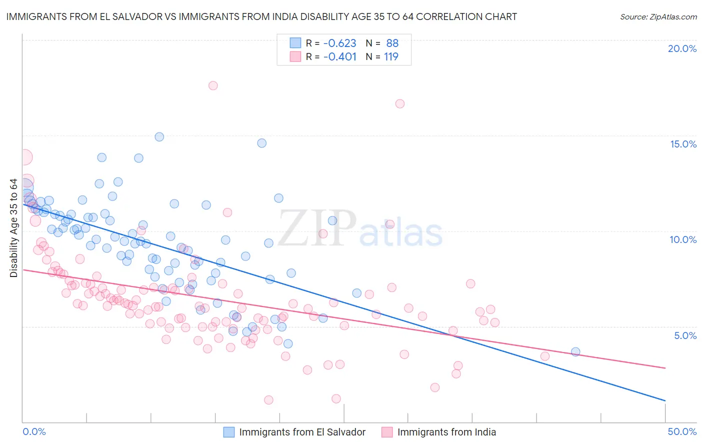 Immigrants from El Salvador vs Immigrants from India Disability Age 35 to 64