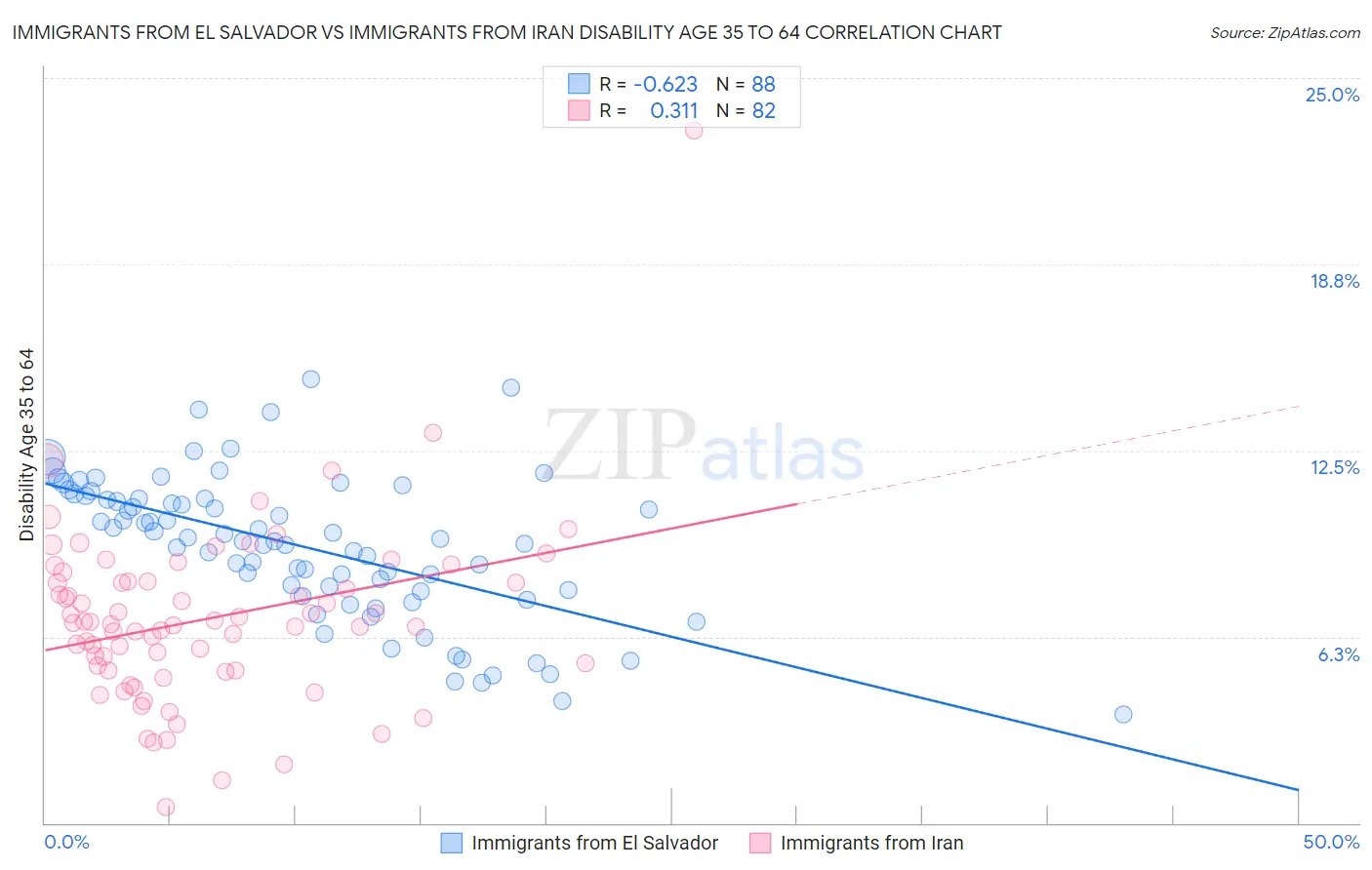 Immigrants from El Salvador vs Immigrants from Iran Disability Age 35 to 64