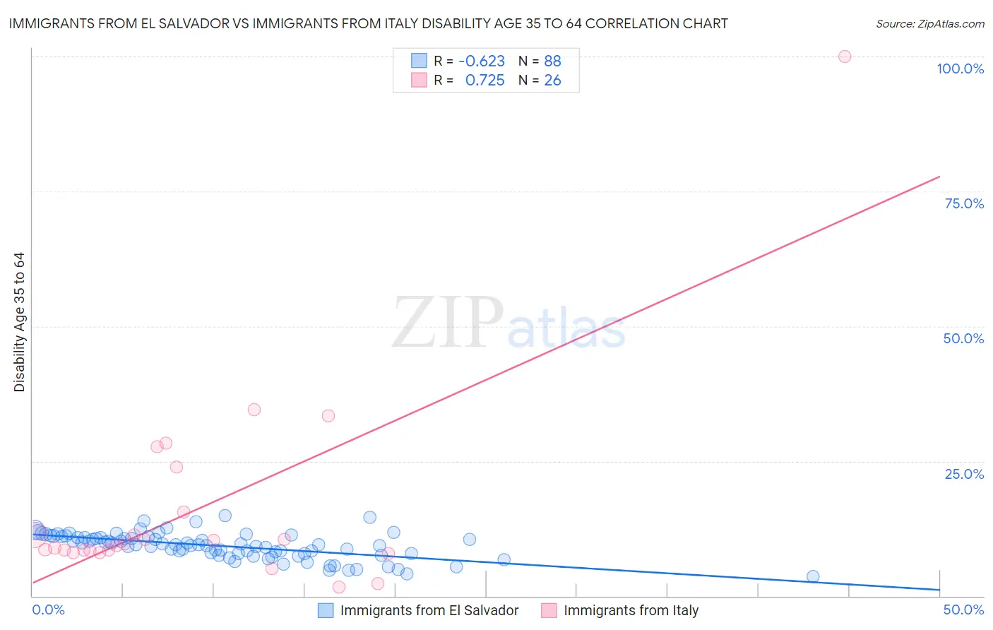 Immigrants from El Salvador vs Immigrants from Italy Disability Age 35 to 64