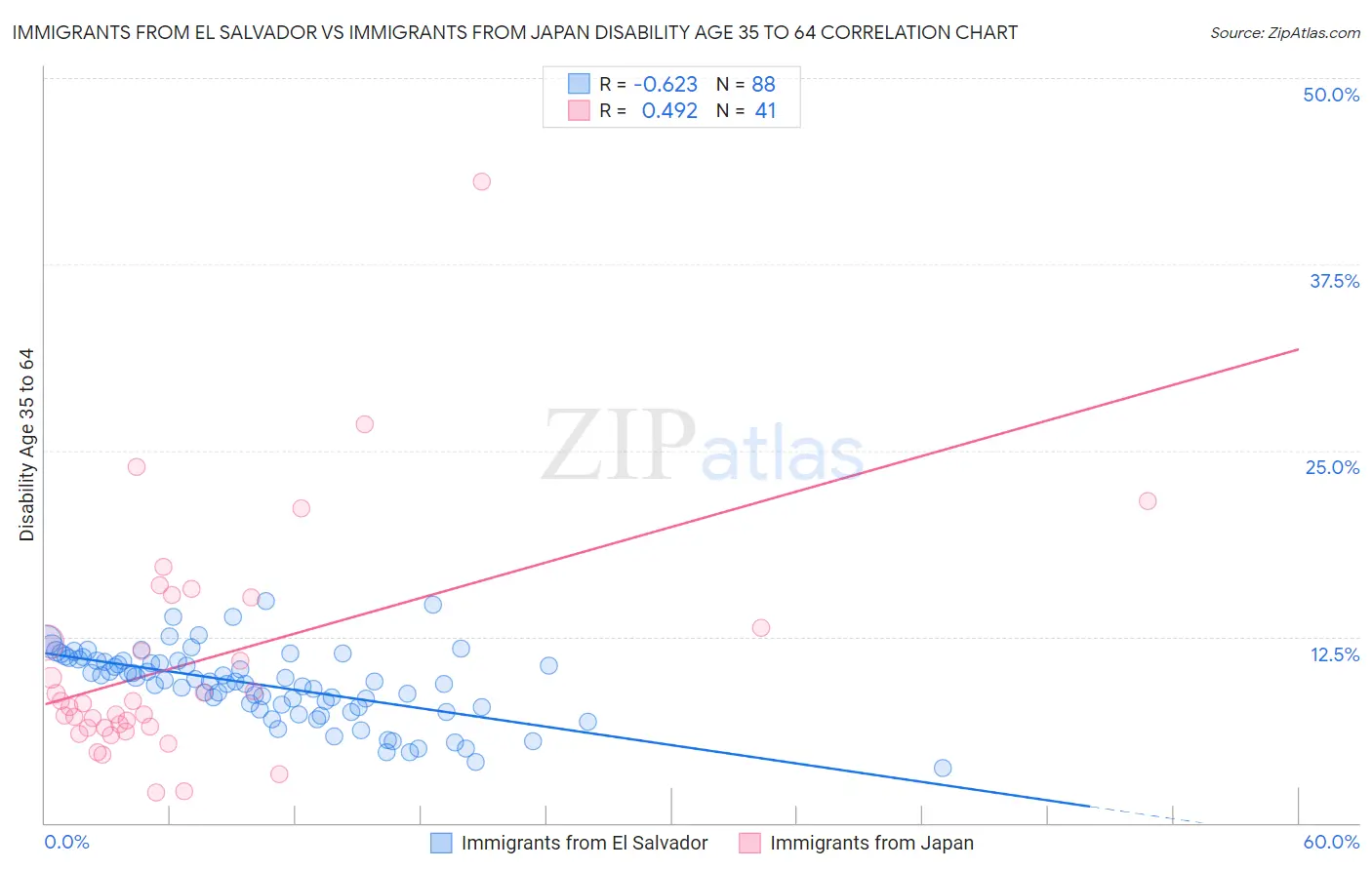Immigrants from El Salvador vs Immigrants from Japan Disability Age 35 to 64