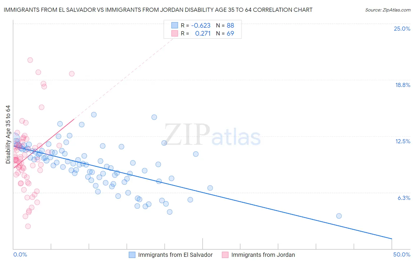 Immigrants from El Salvador vs Immigrants from Jordan Disability Age 35 to 64