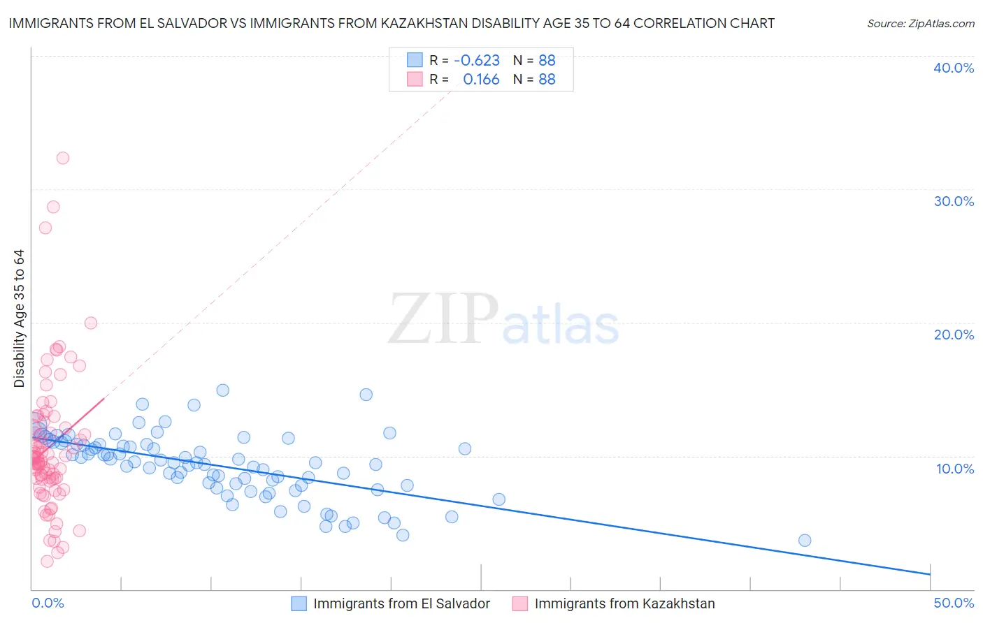Immigrants from El Salvador vs Immigrants from Kazakhstan Disability Age 35 to 64