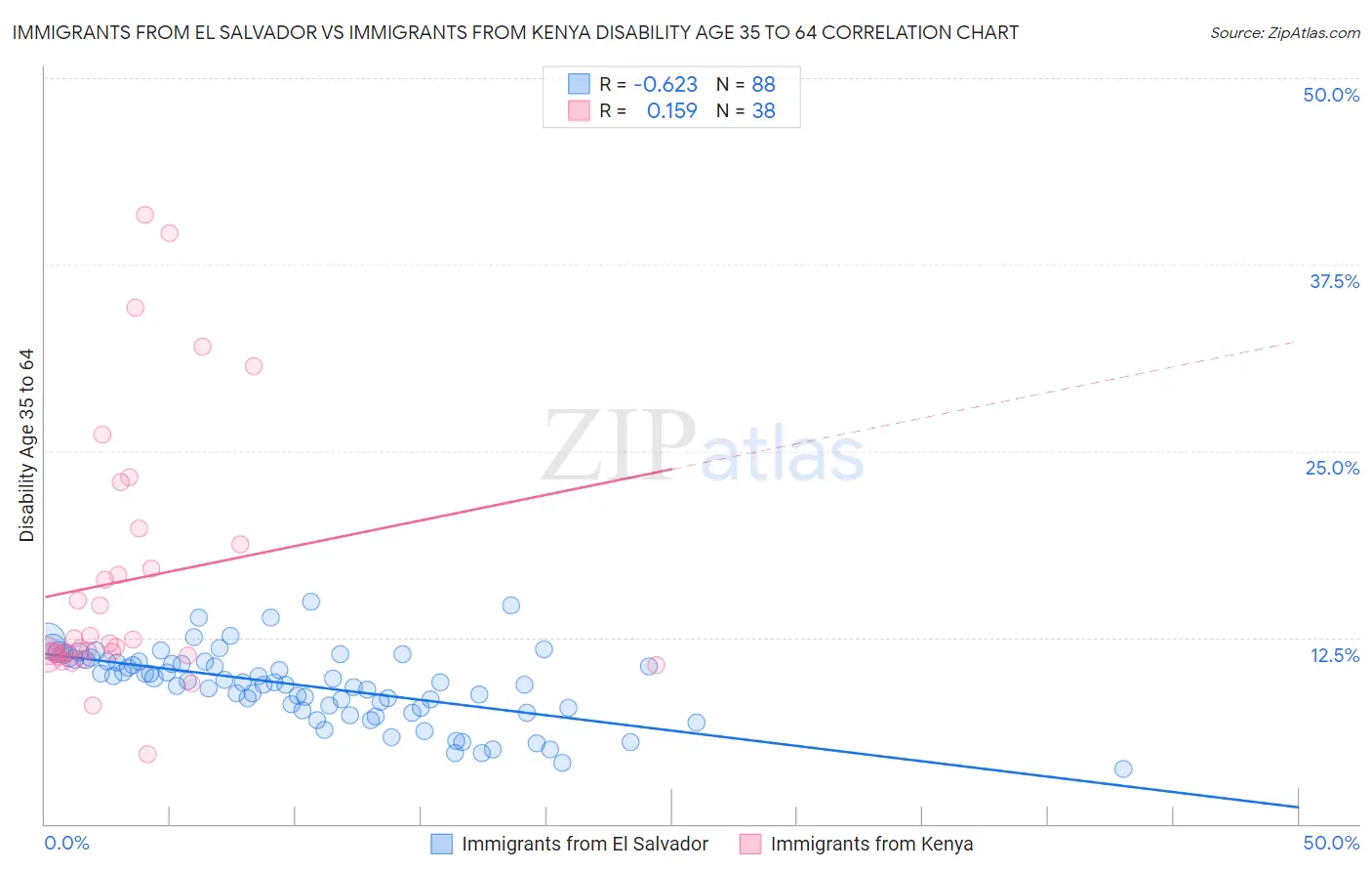 Immigrants from El Salvador vs Immigrants from Kenya Disability Age 35 to 64