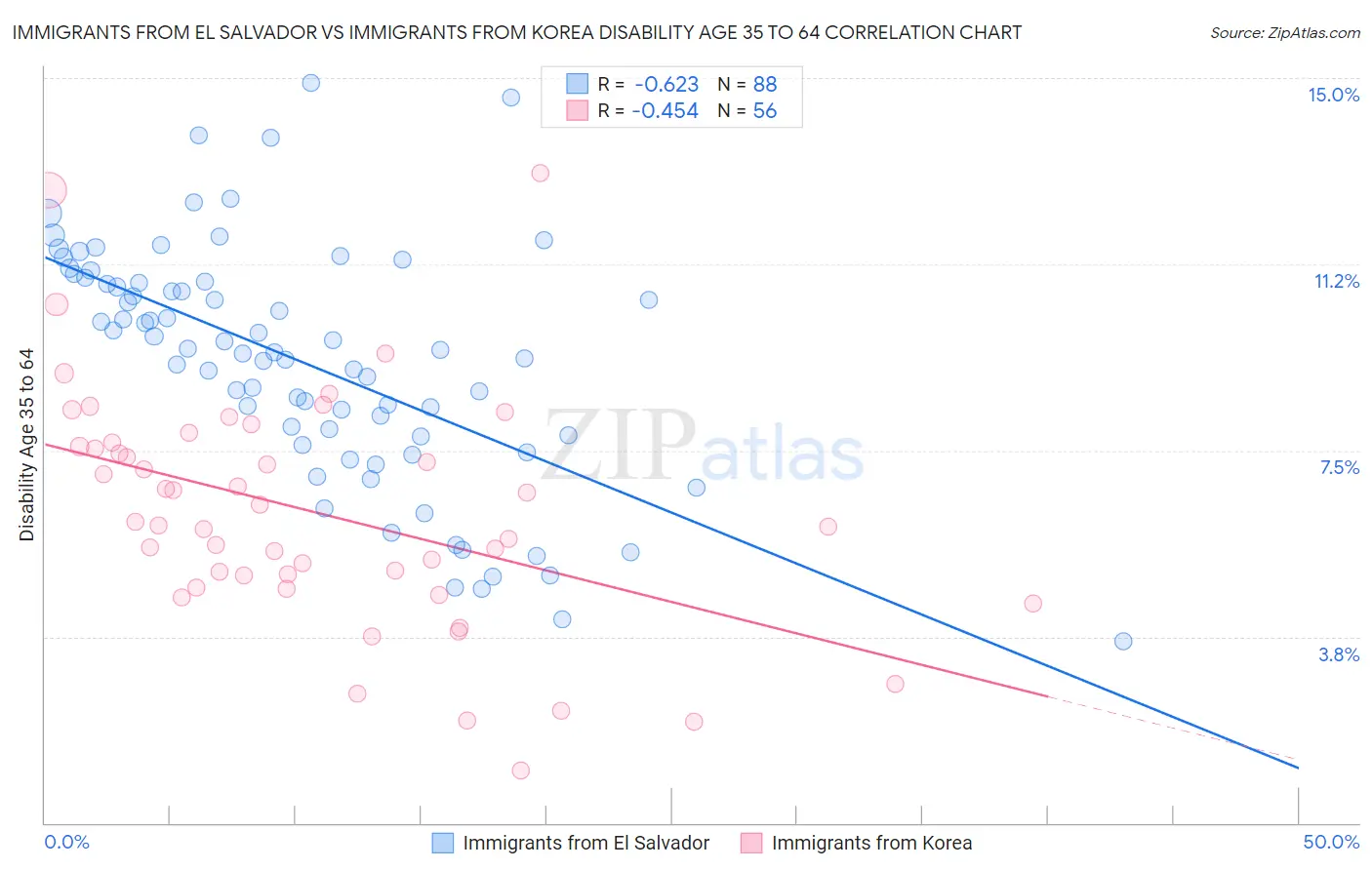 Immigrants from El Salvador vs Immigrants from Korea Disability Age 35 to 64