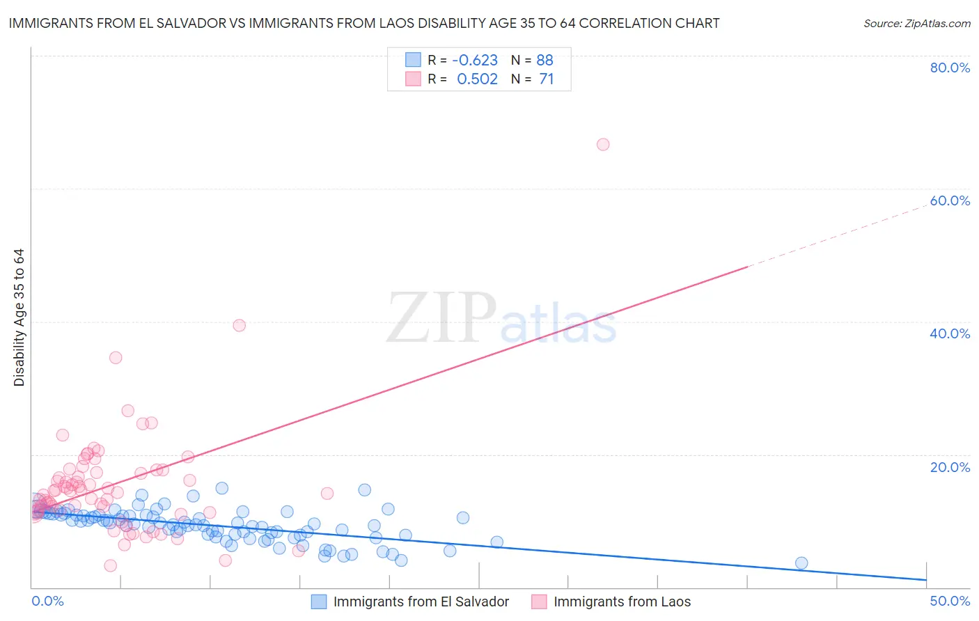 Immigrants from El Salvador vs Immigrants from Laos Disability Age 35 to 64