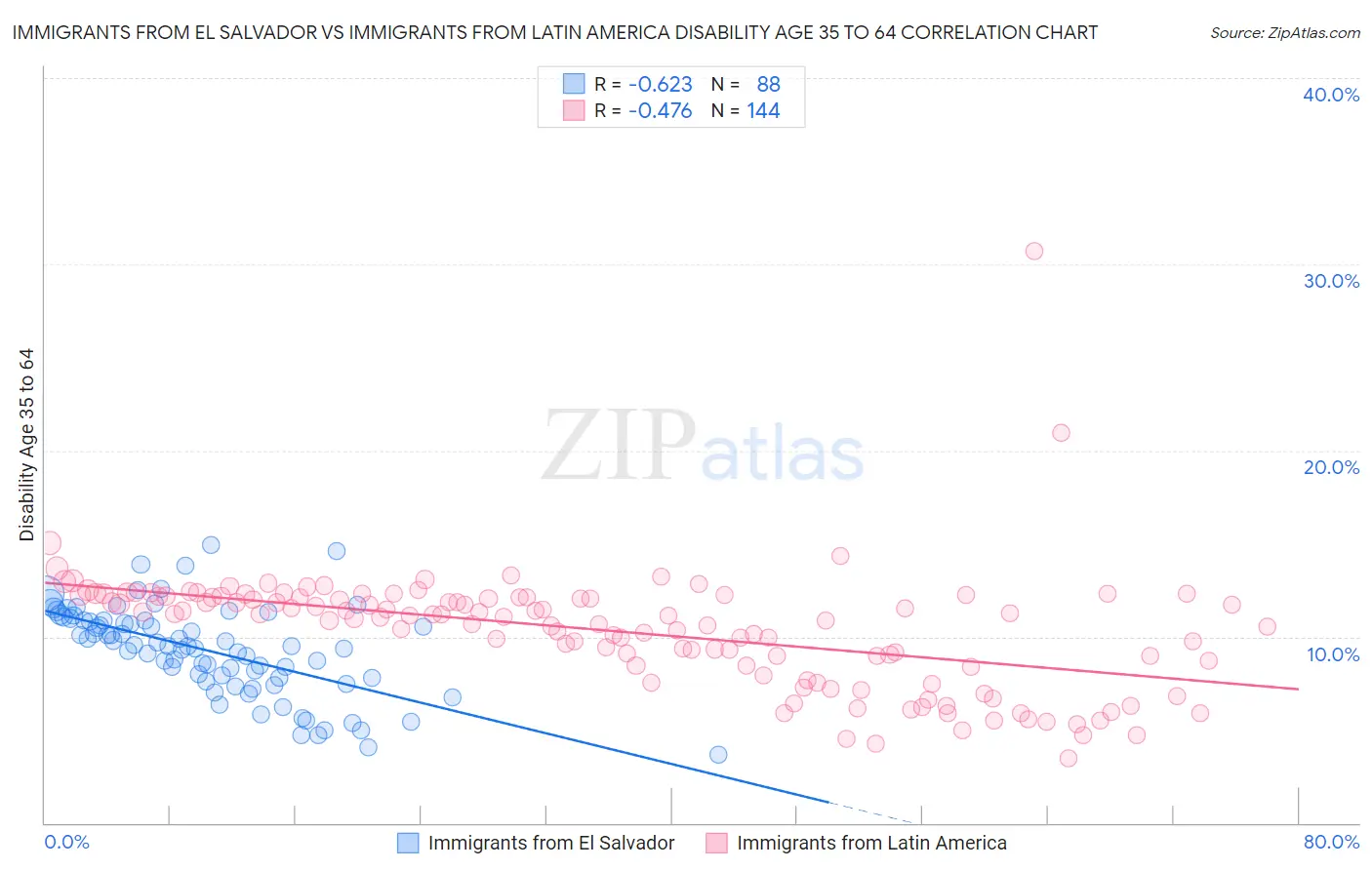 Immigrants from El Salvador vs Immigrants from Latin America Disability Age 35 to 64