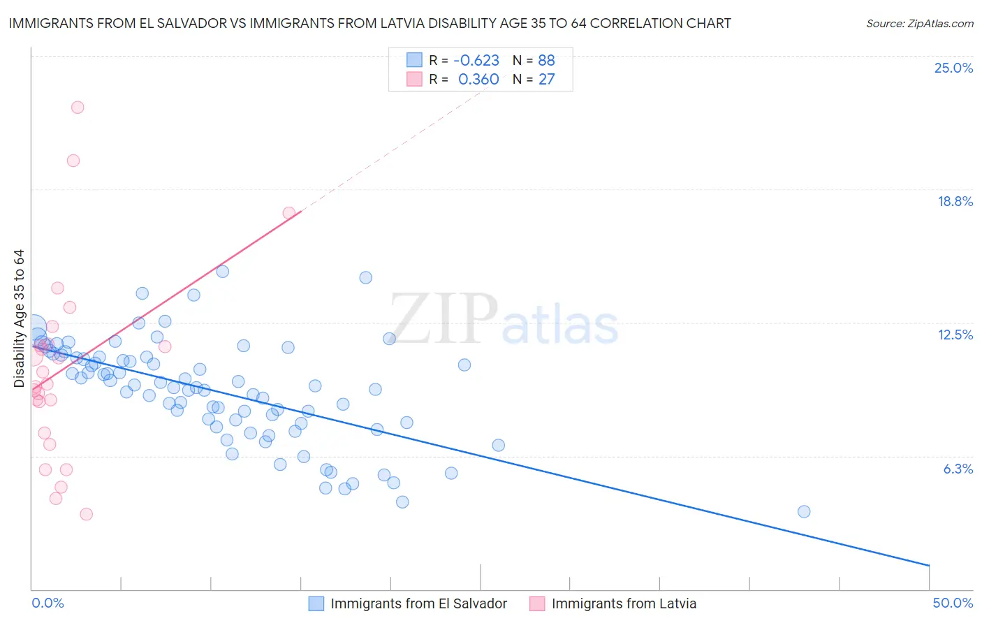 Immigrants from El Salvador vs Immigrants from Latvia Disability Age 35 to 64